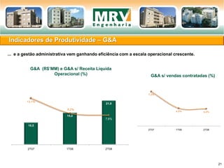 G&A (R$’MM) e G&A s/ Receita Líquida
Operacional (%)
Indicadores de Produtividade – G&A
21
... e a gestão administrativa vem ganhando eficiência com a escala operacional crescente.
G&A s/ vendas contratadas (%)
7,2%
4,5% 4,4%
2T07 1T08 2T08
10,5
15,2
21,0
13,1%
8,2%
7,6%
2T07 1T08 2T08
 
