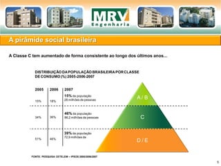 A pirâmide social brasileira
A / B
C
D / E
2005 2006 2007
15%
34%
51%
18%
15% da população
28 milhões de pessoas
36%
46% da população
86,2 milhões de pessoas
46%
39% da população
72,9 milhões de
DISTRIBUIÇÃO DAPOPULAÇÃO BRASILEIRA PORCLASSE
DE CONSUMO (%) 2005-2006-2007
FONTE: PESQUISA CETELEM – IPSOS 2005/2006/2007
A Classe C tem aumentado de forma consistente ao longo dos últimos anos...
5
 
