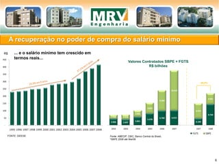 -
50
100
150
200
250
300
350
400
450
1995 1996 1997 1998 1999 2000 2001 2002 2003 2004 2005 2006 2007 2008
A recuperação no poder de compra do salário minimo
... e o salário mínimo tem crescido em
termos reais...
FONTE: DIEESE
Valores Contratados SBPE + FGTS
R$ bilhões
3.066 2.697
3.861
5.478
6.768 6.919
3.199
9.734
1.769 2.218
3.002
4.852
9.340
18.410
6.932
4.981
2002 2003 2004 2005 2006 2007 1S07 1S08
FGTS SBPE
Fonte: ABECIP, CBIC, Banco Central do Brasil,
*SBPE 2008 até Mai/08
R$
45,2%
6
 