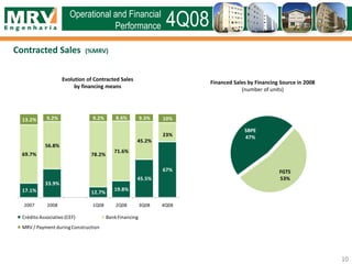 Contracted Sales (%MRV)
Evolution of Contracted Sales
by financing means
10
4Q08
17.1%
33.9%
12.7%
19.8%
45.5%
67%
69.7%
56.8%
78.2%
71.6%
45.2%
23%
13.2% 9.2% 9.2% 8.6% 9.3% 10%
2007 2008 1Q08 2Q08 3Q08 4Q08
Crédito Associativo (CEF) BankFinancing
MRV / Payment duringConstruction
Operational and Financial
Performance
Financed Sales by Financing Source in 2008
(number of units)
FGTS
53%
SBPE
47%
 