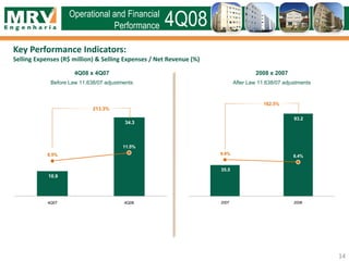 Key Performance Indicators:
Selling Expenses (R$ million) & Selling Expenses / Net Revenue (%)
Operational and Financial
Performance 4Q08
4Q08 x 4Q07
Before Law 11.638/07 adjustments
2008 x 2007
After Law 11.638/07 adjustments
14
10.9
34.3
8.5%
11.5%
4Q07 4Q08
213.3%
35.5
93.2
8.9%
8.4%
2007 2008
162.5%
 