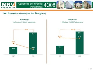 Net Income (in R$ million) and Net Margin (%)
Operational and Financial
Performance 4Q08
4Q08 x 4Q07
Before Law 11.638/07 adjustments
2008 x 2007
After Law 11.638/07 adjustments
45.4
50.1
35.2%
16.9%
4Q07 4Q08
10.3%
17
87.1
231.0
21.8% 20.8%
2007 2008
165.2%
 