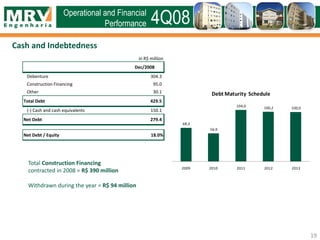 Cash and Indebtedness
Operational and Financial
Performance 4Q08
68,3
56,9
104,0 100,2 100,0
2009 2010 2011 2012 2013
Debt Maturity Schedule
Total Construction Financing
contracted in 2008 = R$ 390 million
Withdrawn during the year = R$ 94 million
19
in R$ million
Dec/2008
Debenture 304.3
Construction Financing 95.0
Other 30.1
Total Debt 429.5
(-) Cash and cash equivalents 150.1
Net Debt 279.4
Net Debt / Equity 18.0%
 