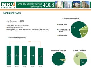 8%
Operational and Financial
Performance 4Q08
... by price range on dec/08
% Swaps / Land costs% Land costs / Launches
... on December 31, 2008:
• Land Bank of R$8.991,2 million
• 90,990 potential units
• Average Price of R$98.8 thousand (focus on lower-income)
Land Bank (%MRV)
10.0 10.1 9.9 9.5 9.0
Dec-07 Mar-08 Jun-08 Sep-08 Dec-08
Landbank %MRV(R$ billions)
-10%
Swaps
26%
Cash
74%
20%
72% 8%
Below R$ 80,000
FromR$ 80,001 to R$
150,000
Over R$ 150,000
 