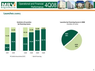 Launches (%MRV)
8
Evolution of Launches
by financing means
4Q08Operational and Financial
Performance
Launches by Financing Source in 2008
(number of units)
28.5%
78.4%
57.9%
79.0%
88.2% 92.7%
71.5%
21.6%
42.1%
21.0%
11.8% 7.3%
2007 2008 1Q08 2Q08 3Q08 4Q08
Crédito Associativo (CEF) BankFinancing
FGTS
52%
SBPE
48%
 