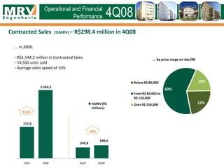 ... in 2008:
• R$1,544.2 million in Contracted Sales
• 14,500 units sold
• Average sales speed of 10%
Contracted Sales (%MRV) – R$298.4 million in 4Q08
Operational and Financial
Performance 4Q08
... by price range on dec/08
717,0
1.544,2
249,8
298,4
2007 2008 4Q07 4Q08
%MRV(R$
millions)
115%
19%
22%
60%
18%BelowR$ 80,000
FromR$ 80,001 to
R$ 150,000
Over R$ 150,000
 