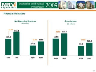 Financial Indicators
10
Net Operating Revenues
(R$ million)
Gross Income
(R$ million)
Operational and Financial
Performance 2Q09
465.4
662.1
275.9
389.6
1H08 1H09 2Q08 2Q09
42.3%
41.2%
168.8
220.5
97.7
128.8
1H08 1H09 2Q08 2Q09
30.6%
31.8%
 