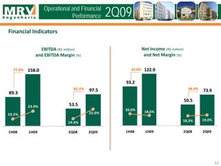 12
Financial Indicators
EBITDA (R$ million)
and EBITDA Margin (%)
Net Income (R$ million)
and Net Margin (%)
Operational and Financial
Performance 2Q09
93.2
122.9
50.5
73.9
20,0% 18,6%
18,3% 19,0%
1H08 1H09 2Q08 2Q09
32.0%
46.4%
89.3
158.0
53.5
97.5
19.2%
23.9%
19.4%
25.0%
1H08 1H09 2Q08 2Q09
77.0%
82.2%
 