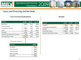 (R$ million) jun/09 mar/09 Chg. %
Debentures 404.2 314.4 28.6%
Promissory Notes - 100.0 -100.0%
Construction Financing 222.3 165.9 34.0%
Others 45.1 20.7 118.1%
Total debt 671.6 600.9 11.8%
Expenses from debenture's issuance (4.7) (2.3) 102.0%
Total Debt (Net of Fees) 666.9 598.6 11.4%
13
Loans and Financing and Net Debt
Loans and Financing Breakdown
Payments Schedule
Net Debt
Operational and Financial
Performance 2Q09
(R$ million) jun/09
12 months 166.1
13 to 24 months 167.6
25 to 36 months 188.6
Over 37 months 144.5
Total Debt 666.9
(R$ million) jun/09 mar/09 Chg. %
Total debt 666.9 598.6 11.4%
(-) Cash and cash equivalents (673.2) (221.2) 204.4%
Net Debt (6.3) 377.4 -101.7%
Shareholder's Equity 2,186.3 1,603.2
Net Debt / Shareholder's Equity -0.3% 23.5% -23.8 p.p.
 