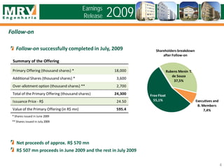 Follow-on
4
2Q09
Follow-on successfully completed in July, 2009
Net proceeds of approx. R$ 570 mn
R$ 507 mn proceeds in June 2009 and the rest in July 2009
Shareholders breakdown
after Follow-on
Earnings
Release
Free Float
55,1%
Rubens Menin T.
de Souza
37,5%
Executives and
B. Members
7,4%
Summary of the Offering
Primary Offering (thousand shares) * 18,000
Additional Shares (thousand shares) * 3,600
Over-allotment option (thousand shares) ** 2,700
Total of the Primary Offering (thousand shares) 24,300
Issuance Price - R$ 24.50
Value of the Primary Offering (in R$ mn) 595.4
* Shares issued in June 2009
** Shares issued in July 2009
 
