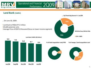 ... by Financing Source in Jun/09
% of swaps / land acquisition cost% of land acquisition cost/ PSV
... On June 30, 2009:
• Land bank of R$8,377.2 million
• 85,669 potential units
• Average Price of R$97.8 thousand (focus on lower-income segment)
Land Bank (%MRV)
6
Operational and Financial
Performance 2Q09
75%
25%
MinhaCasa, Minha Vida
SFH - SBPE
8%
37%
9.9 9.5
9.0 8.7 8.4
Jun/08 Sep/08 Dec/08 Mar/09 Jun/09
Land Bank %MRV (R$ billion)
 