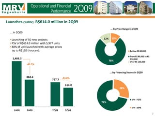 ... by Price Range in 2Q09
... in 2Q09:
• Launching of 50 new projects
• PSV of R$614.0 million with 5,977 units
• 88% of unit launched with average prices
up to R$130 thousand.
Launches (%MRV): R$614.0 million in 2Q09
7
... by Financing Source in 2Q09
Operational and Financial
Performance 2Q09
72%
28%
SFH - FGTS
SFH - SBPE
1,489.3
882.6
797.7
614.0
1H08 1H09 2Q08 2Q09
-23.0%
-40.7%
10%
78%
12%
Bellow R$ 80,000
FromR$ 80,001 toR$
130,000
Over R$ 130,000
 