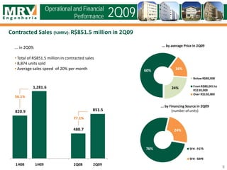 ... in 2Q09:
• Total of R$851.5 million in contracted sales
• 8,874 units sold
• Average sales speed of 20% per month
Contracted Sales (%MRV): R$851.5 million in 2Q09
... by average Price in 2Q09
8
Operational and Financial
Performance 2Q09
... by Financing Source in 2Q09
(number of units)
76%
24%
SFH - FGTS
SFH - SBPE
820.9
1,281.6
480.7
851.5
1H08 1H09 2Q08 2Q09
56.1%
77.1%
24%
60% 16%
Below R$80,000
FromR$80,001 to
R$130,000
Over R$130,000
 