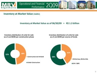Inventory at Market Value (%MRV)
9
Inventory distribution of units for sale
as of Jun/30/09 per construction phase
Inventory at Market Value as of 06/30/09 = R$ 1.3 billion
Inventory distribution of units for sale
as of Jun/30/09 per source of funds
Operational and Financial
Performance 2Q09
48%52%
Constructionnot initiated
Under Construction
42%
58%
MinhaCasa, Minha Vida
SFH - SBPE
 