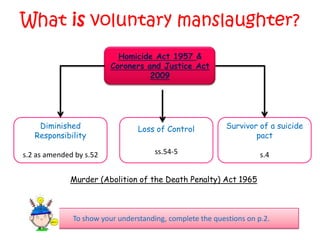 What is voluntary manslaughter?
                           Homicide Act 1957 &
                         Coroners and Justice Act
                                   2009




    Diminished                   Loss of Control           Survivor of a suicide
   Responsibility                                                  pact

s.2 as amended by s.52                ss.54-5                        s.4


             Murder (Abolition of the Death Penalty) Act 1965



              To show your understanding, complete the questions on p.2.
 