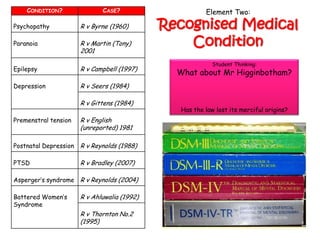 CONDITION?               CASE?                     Element Two:
Psychopathy           R v Byrne (1960)       Recognised Medical
Paranoia              R v Martin (Tony)
                      2001
                                                 Condition
                                                          Student Thinking:
Epilepsy              R v Campbell (1997)
                                               What about Mr Higginbotham?
Depression            R v Seers (1984)

                      R v Gittens (1984)
                                               Has the law lost its merciful origins?
Premenstral tension   R v English
                      (unreported) 1981

Postnatal Depression R v Reynolds (1988)

PTSD                  R v Bradley (2007)

Asperger‟s syndrome R v Reynolds (2004)

Battered Women‟s      R v Ahluwalia (1992)
Syndrome
                      R v Thornton No.2
                      (1995)
 