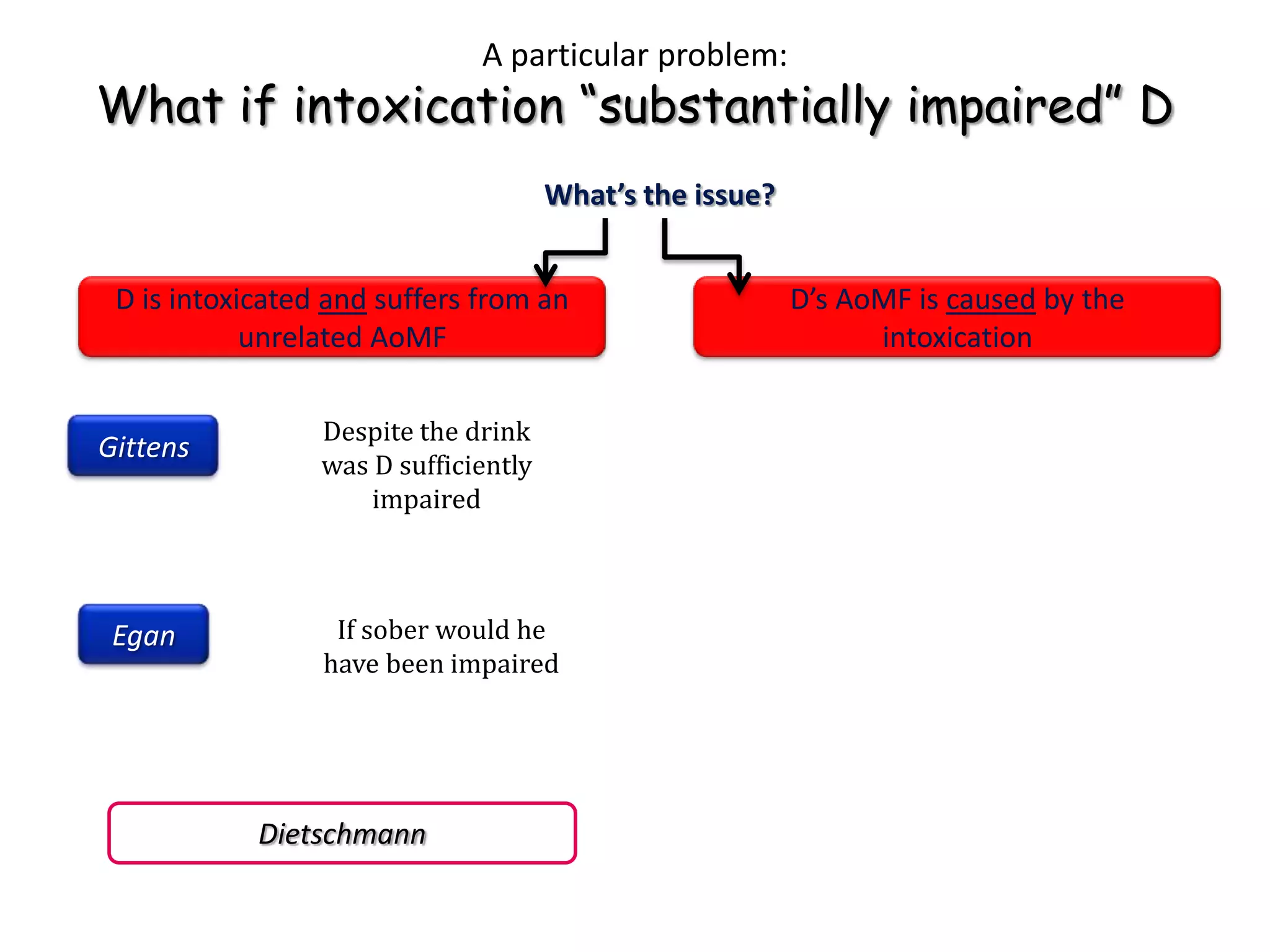 A particular problem:
What if intoxication “substantially impaired” D
                                      What’s the issue?


 D is intoxicated and suffers from an                     D’s AoMF is caused by the
            unrelated AoMF                                      intoxication

                 Despite the drink
Gittens
                 was D sufficiently
                     impaired



 Egan             If sober would he
                 have been impaired




            Dietschmann
 