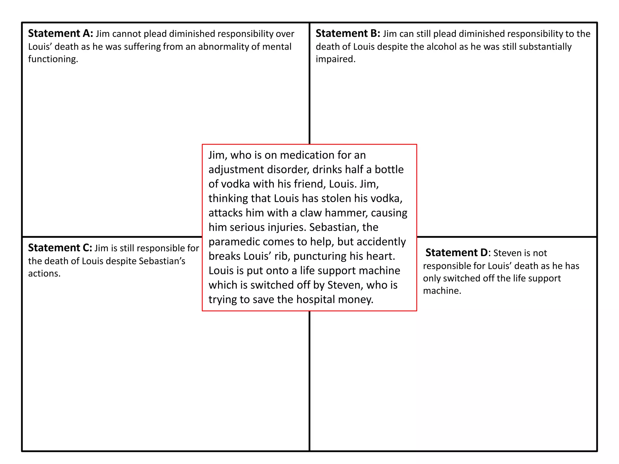 Statement A: Jim cannot plead diminished responsibility over     Statement B: Jim can still plead diminished responsibility to the
Louis’ death as he was suffering from an abnormality of mental   death of Louis despite the alcohol as he was still substantially
functioning.                                                     impaired.




                                          Jim, who is on medication for an
                                          adjustment disorder, drinks half a bottle
                                          of vodka with his friend, Louis. Jim,
                                          thinking that Louis has stolen his vodka,
                                          attacks him with a claw hammer, causing
                                          him serious injuries. Sebastian, the
Statement C: Jim is still responsible for paramedic comes to help, but accidently           Statement D: Steven is not
the death of Louis despite Sebastian’s    breaks Louis’ rib, puncturing his heart.
                                                                                           responsible for Louis’ death as he has
actions.                                  Louis is put onto a life support machine
                                                                                           only switched off the life support
                                          which is switched off by Steven, who is          machine.
                                          trying to save the hospital money.
 
