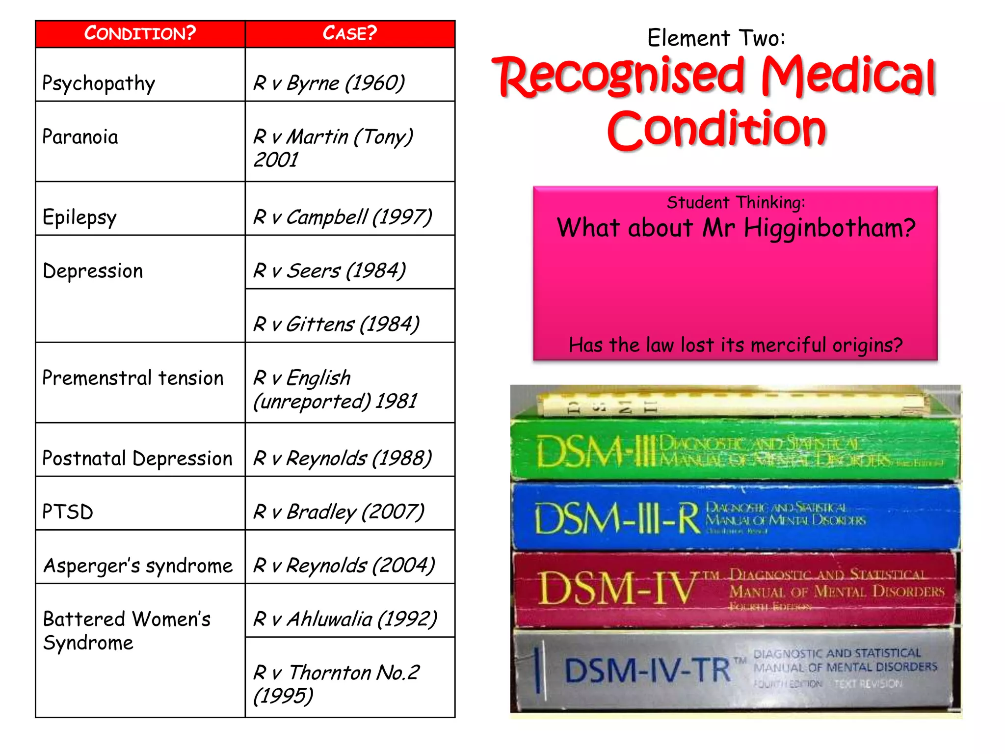 CONDITION?               CASE?                     Element Two:
Psychopathy           R v Byrne (1960)       Recognised Medical
Paranoia              R v Martin (Tony)
                      2001
                                                 Condition
                                                          Student Thinking:
Epilepsy              R v Campbell (1997)
                                               What about Mr Higginbotham?
Depression            R v Seers (1984)

                      R v Gittens (1984)
                                               Has the law lost its merciful origins?
Premenstral tension   R v English
                      (unreported) 1981

Postnatal Depression R v Reynolds (1988)

PTSD                  R v Bradley (2007)

Asperger‟s syndrome R v Reynolds (2004)

Battered Women‟s      R v Ahluwalia (1992)
Syndrome
                      R v Thornton No.2
                      (1995)
 