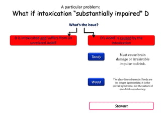 A particular problem:
What if intoxication “substantially impaired” D
                                  What’s the issue?


D is intoxicated and suffers from an                  D’s AoMF is caused by the
           unrelated AoMF                                   intoxication

                                                                 Must cause brain
                                               Tandy
                                                               damage or irresistible
                                                                 impulse to drink.



                                                             The clear lines drawn in Tandy are
                                               Wood            no longer appropriate. It is the
                                                             overall syndrome, not the nature of
                                                                   one drink as voluntary.




                                                               Stewart
 