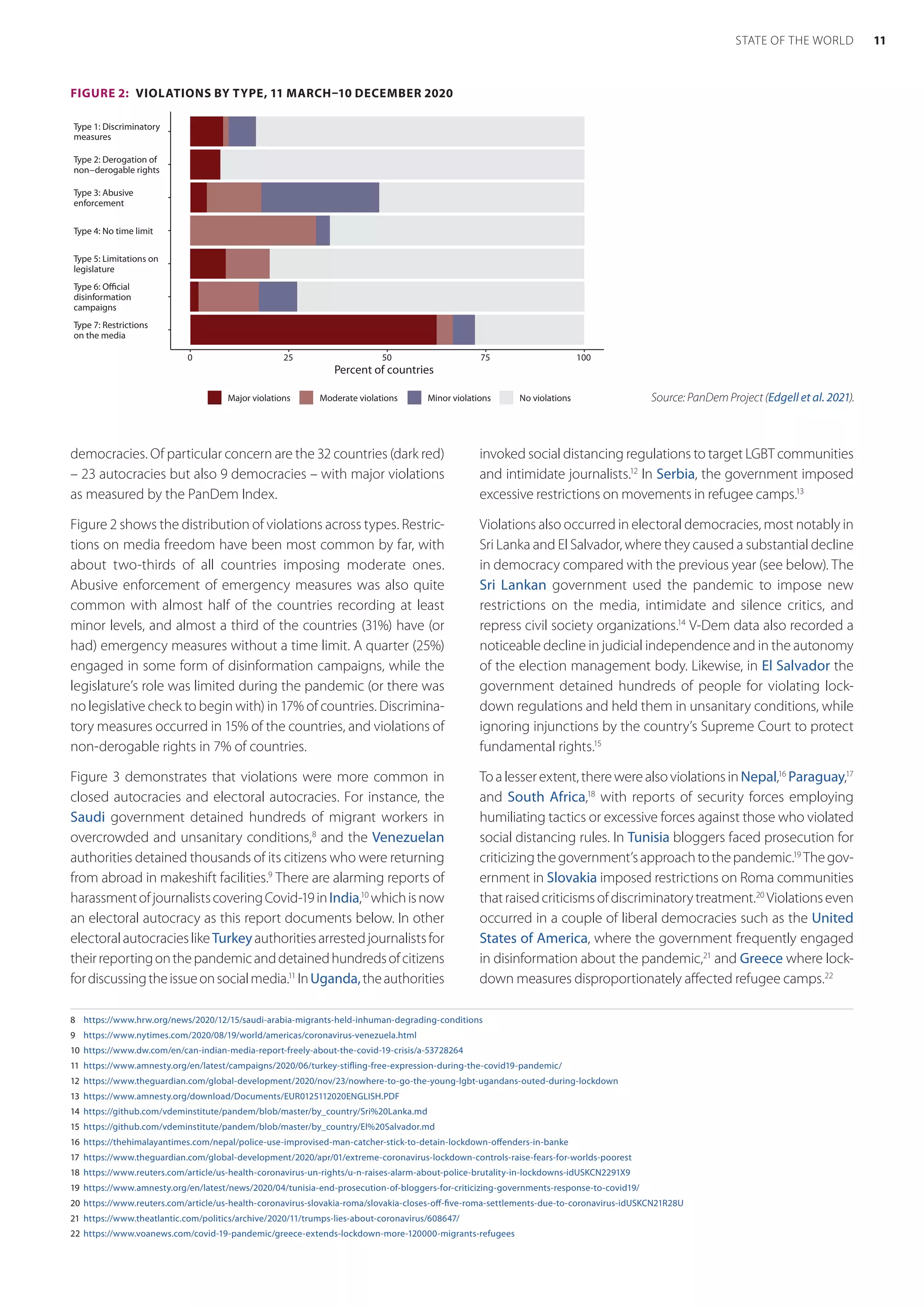 democracies. Of particular concern are the 32 countries (dark red)
– 23 autocracies but also 9 democracies – with major violations
as measured by the PanDem Index.
Figure 2 shows the distribution of violations across types. Restric-
tions on media freedom have been most common by far, with
about two-thirds of all countries imposing moderate ones.
Abusive enforcement of emergency measures was also quite
common with almost half of the countries recording at least
minor levels, and almost a third of the countries (31%) have (or
had) emergency measures without a time limit. A quarter (25%)
engaged in some form of disinformation campaigns, while the
legislature’s role was limited during the pandemic (or there was
no legislative check to begin with) in 17% of countries. Discrimina-
tory measures occurred in 15% of the countries, and violations of
non-derogable rights in 7% of countries.
Figure 3 demonstrates that violations were more common in
closed autocracies and electoral autocracies. For instance, the
Saudi government detained hundreds of migrant workers in
overcrowded and unsanitary conditions,8
and the Venezuelan
authorities detained thousands of its citizens who were returning
from abroad in makeshift facilities.9
There are alarming reports of
harassmentofjournalistscoveringCovid-19inIndia,10
whichisnow
an electoral autocracy as this report documents below. In other
electoralautocracieslikeTurkeyauthoritiesarrestedjournalistsfor
theirreportingonthepandemicanddetainedhundredsofcitizens
fordiscussingtheissueonsocialmedia.11
InUganda,theauthorities
8	 https://www.hrw.org/news/2020/12/15/saudi-arabia-migrants-held-inhuman-degrading-conditions
9	 https://www.nytimes.com/2020/08/19/world/americas/coronavirus-venezuela.html
10	 https://www.dw.com/en/can-indian-media-report-freely-about-the-covid-19-crisis/a-53728264
11	 https://www.amnesty.org/en/latest/campaigns/2020/06/turkey-stifling-free-expression-during-the-covid19-pandemic/
12	 https://www.theguardian.com/global-development/2020/nov/23/nowhere-to-go-the-young-lgbt-ugandans-outed-during-lockdown
13	 https://www.amnesty.org/download/Documents/EUR0125112020ENGLISH.PDF
14	 https://github.com/vdeminstitute/pandem/blob/master/by_country/Sri%20Lanka.md
15	 https://github.com/vdeminstitute/pandem/blob/master/by_country/El%20Salvador.md
16	 https://thehimalayantimes.com/nepal/police-use-improvised-man-catcher-stick-to-detain-lockdown-offenders-in-banke
17	 https://www.theguardian.com/global-development/2020/apr/01/extreme-coronavirus-lockdown-controls-raise-fears-for-worlds-poorest
18	 https://www.reuters.com/article/us-health-coronavirus-un-rights/u-n-raises-alarm-about-police-brutality-in-lockdowns-idUSKCN2291X9
19	 https://www.amnesty.org/en/latest/news/2020/04/tunisia-end-prosecution-of-bloggers-for-criticizing-governments-response-to-covid19/
20	 https://www.reuters.com/article/us-health-coronavirus-slovakia-roma/slovakia-closes-off-five-roma-settlements-due-to-coronavirus-idUSKCN21R28U
21	 https://www.theatlantic.com/politics/archive/2020/11/trumps-lies-about-coronavirus/608647/
22	 https://www.voanews.com/covid-19-pandemic/greece-extends-lockdown-more-120000-migrants-refugees
invoked social distancing regulations to target LGBT communities
and intimidate journalists.12
In Serbia, the government imposed
excessive restrictions on movements in refugee camps.13
Violations also occurred in electoral democracies, most notably in
Sri Lanka and El Salvador, where they caused a substantial decline
in democracy compared with the previous year (see below). The
Sri Lankan government used the pandemic to impose new
restrictions on the media, intimidate and silence critics, and
repress civil society organizations.14
V-Dem data also recorded a
noticeable decline in judicial independence and in the autonomy
of the election management body. Likewise, in El Salvador the
government detained hundreds of people for violating lock-
down regulations and held them in unsanitary conditions, while
ignoring injunctions by the country’s Supreme Court to protect
fundamental rights.15
To alesserextent,therewerealso violationsin Nepal,16
Paraguay,17
and South Africa,18
with reports of security forces employing
humiliating tactics or excessive forces against those who violated
social distancing rules. In Tunisia bloggers faced prosecution for
criticizingthegovernment’sapproachtothepandemic.19
Thegov-
ernment in Slovakia imposed restrictions on Roma communities
thatraisedcriticismsofdiscriminatorytreatment.20
Violationseven
occurred in a couple of liberal democracies such as the United
States of America, where the government frequently engaged
in disinformation about the pandemic,21
and Greece where lock-
down measures disproportionately affected refugee camps.22
FIGURE 2:  VIOLATIONS BY TYPE, 11 MARCH–10 DECEMBER 2020
Type 7: Restrictions
on the media
Type 6: Official
disinformation
campaigns
Type 5: Limitations on
legislature
Type 4: No time limit
Type 3: Abusive
enforcement
Type 2: Derogation of
non−derogable rights
Type 1: Discriminatory
measures
100
75
50
25
0
Percent of countries
Major violations Moderate violations Minor violations No violations Source: PanDem Project (Edgell et al. 2021).
11
STATE OF THE WORLD
 