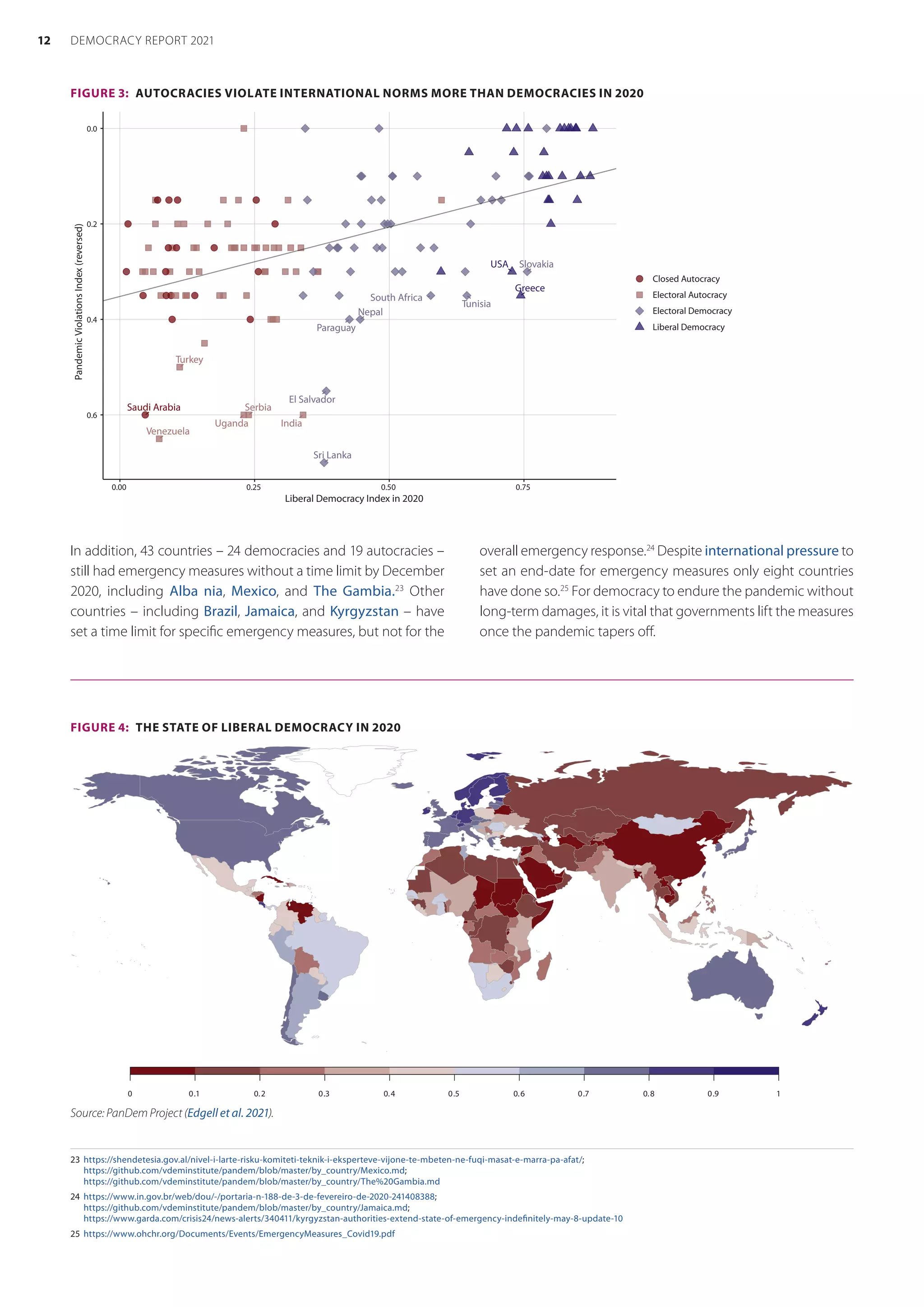 In addition, 43 countries – 24 democracies and 19 autocracies –
still had emergency measures without a time limit by December
2020, including Alba nia, Mexico, and The Gambia.23
Other
countries – including Brazil, Jamaica, and Kyrgyzstan – have
set a time limit for specific emergency measures, but not for the
23	 https://shendetesia.gov.al/nivel-i-larte-risku-komiteti-teknik-i-eksperteve-vijone-te-mbeten-ne-fuqi-masat-e-marra-pa-afat/;
https://github.com/vdeminstitute/pandem/blob/master/by_country/Mexico.md;
https://github.com/vdeminstitute/pandem/blob/master/by_country/The%20Gambia.md
24	 https://www.in.gov.br/web/dou/-/portaria-n-188-de-3-de-fevereiro-de-2020-241408388;
https://github.com/vdeminstitute/pandem/blob/master/by_country/Jamaica.md;
https://www.garda.com/crisis24/news-alerts/340411/kyrgyzstan-authorities-extend-state-of-emergency-indefinitely-may-8-update-10
25	 https://www.ohchr.org/Documents/Events/EmergencyMeasures_Covid19.pdf
overall emergency response.24
Despite international pressure to
set an end-date for emergency measures only eight countries
have done so.25
For democracy to endure the pandemic without
long-term damages, it is vital that governments lift the measures
once the pandemic tapers off.
FIGURE 4:  THE STATE OF LIBERAL DEMOCRACY IN 2020
0 0.1 0.2 0.3 0.4 0.5 0.6 0.7 0.8 0.9 1
Source: PanDem Project (Edgell et al. 2021).
FIGURE 3:  AUTOCRACIES VIOLATE INTERNATIONAL NORMS MORE THAN DEMOCRACIES IN 2020
El Salvador
Greece
India
Nepal
Paraguay
Saudi Arabia Serbia
Slovakia
South Africa
Sri Lanka
Tunisia
Turkey
Uganda
USA
Venezuela
0.0
0.2
0.4
0.6
0.00 0.25 0.50 0.75
Liberal Democracy Index in 2020
Pandemic
Violations
Index
(reversed)
Closed Autocracy
Electoral Autocracy
Electoral Democracy
Liberal Democracy
12 DEMOCRACY REPORT 2021
 