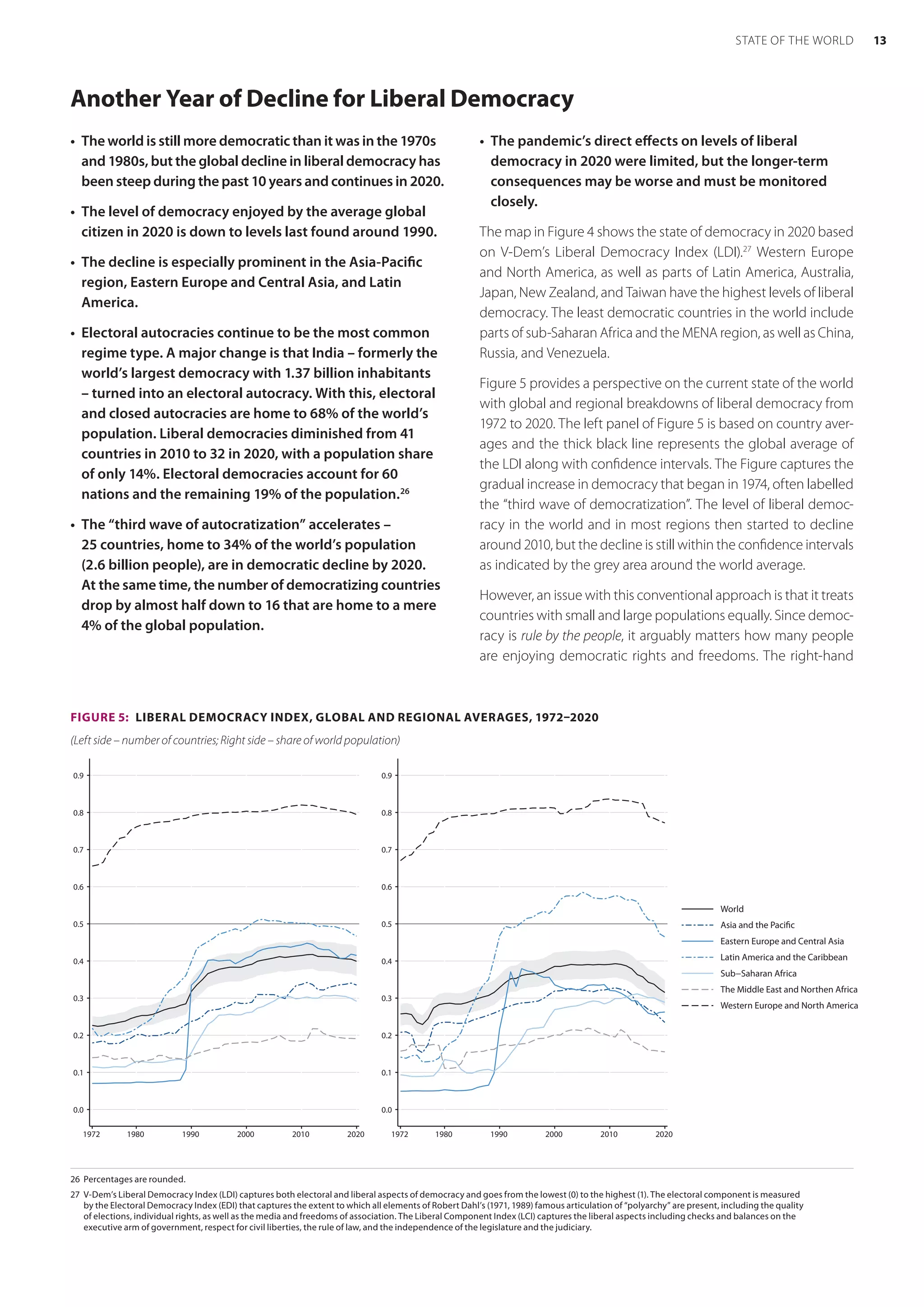 Another Year of Decline for Liberal Democracy
26	 Percentages are rounded.
27	 V-Dem’s Liberal Democracy Index (LDI) captures both electoral and liberal aspects of democracy and goes from the lowest (0) to the highest (1). The electoral component is measured
by the Electoral Democracy Index (EDI) that captures the extent to which all elements of Robert Dahl’s (1971, 1989) famous articulation of “polyarchy” are present, including the quality
of elections, individual rights, as well as the media and freedoms of association. The Liberal Component Index (LCI) captures the liberal aspects including checks and balances on the
executive arm of government, respect for civil liberties, the rule of law, and the independence of the legislature and the judiciary.
•	 The world is still more democratic than it was in the 1970s
and 1980s, but the global decline in liberal democracy has
been steep during the past 10 years and continues in 2020.
•	 The level of democracy enjoyed by the average global
citizen in 2020 is down to levels last found around 1990.
•	 The decline is especially prominent in the Asia-Pacific
region, Eastern Europe and Central Asia, and Latin
America.
•	 Electoral autocracies continue to be the most common
regime type. A major change is that India – formerly the
world’s largest democracy with 1.37 billion inhabitants
– turned into an electoral autocracy. With this, electoral
and closed autocracies are home to 68% of the world’s
population. Liberal democracies diminished from 41
countries in 2010 to 32 in 2020, with a population share
of only 14%. Electoral democracies account for 60
nations and the remaining 19% of the population.26
•	 The “third wave of autocratization” accelerates –
25 countries, home to 34% of the world’s population
(2.6 billion people), are in democratic decline by 2020.
At the same time, the number of democratizing countries
drop by almost half down to 16 that are home to a mere
4% of the global population.
•	 The pandemic’s direct effects on levels of liberal
democracy in 2020 were limited, but the longer-term
consequences may be worse and must be monitored
closely.
The map in Figure 4 shows the state of democracy in 2020 based
on V-Dem’s Liberal Democracy Index (LDI).27
Western Europe
and North America, as well as parts of Latin America, Australia,
Japan, New Zealand, and Taiwan have the highest levels of liberal
democracy. The least democratic countries in the world include
parts of sub-Saharan Africa and the MENA region, as well as China,
Russia, and Venezuela.
Figure 5 provides a perspective on the current state of the world
with global and regional breakdowns of liberal democracy from
1972 to 2020. The left panel of Figure 5 is based on country aver-
ages and the thick black line represents the global average of
the LDI along with confidence intervals. The Figure captures the
gradual increase in democracy that began in 1974, often labelled
the “third wave of democratization”. The level of liberal democ-
racy in the world and in most regions then started to decline
around 2010, but the decline is still within the confidence intervals
as indicated by the grey area around the world average.
However, an issue with this conventional approach is that it treats
countries with small and large populations equally. Since democ-
racy is rule by the people, it arguably matters how many people
are enjoying democratic rights and freedoms. The right-hand
FIGURE 5:  LIBERAL DEMOCRACY INDEX, GLOBAL AND REGIONAL AVERAGES, 1972–2020
(Left side – number of countries; Right side – share of world population)
0.0
0.1
0.2
0.3
0.4
0.5
0.6
0.7
0.8
0.9
1972 1980 1990 2000 2010 2020
0.0
0.1
0.2
0.3
0.4
0.5
0.6
0.7
0.8
0.9
1972 1980 1990 2000 2010 2020
World
Asia and the Pacific
Eastern Europe and Central Asia
Latin America and the Caribbean
Sub−Saharan Africa
The Middle East and Northen Africa
Western Europe and North America
13
STATE OF THE WORLD
 