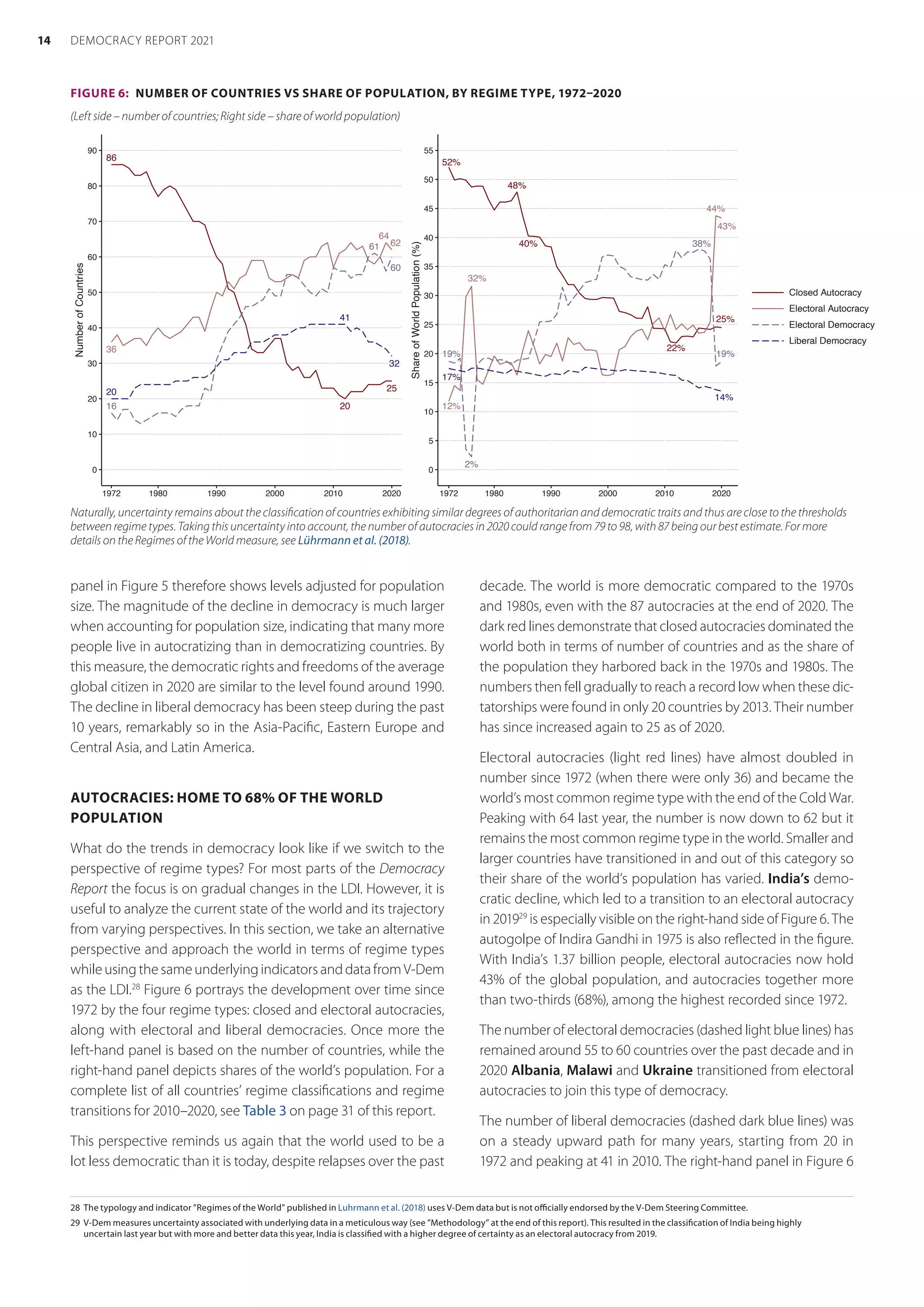panel in Figure 5 therefore shows levels adjusted for population
size. The magnitude of the decline in democracy is much larger
when accounting for population size, indicating that many more
people live in autocratizing than in democratizing countries. By
this measure, the democratic rights and freedoms of the average
global citizen in 2020 are similar to the level found around 1990.
The decline in liberal democracy has been steep during the past
10 years, remarkably so in the Asia-Pacific, Eastern Europe and
Central Asia, and Latin America.
AUTOCRACIES: HOME TO 68% OF THE WORLD
POPULATION
What do the trends in democracy look like if we switch to the
perspective of regime types? For most parts of the Democracy
Report the focus is on gradual changes in the LDI. However, it is
useful to analyze the current state of the world and its trajectory
from varying perspectives. In this section, we take an alternative
perspective and approach the world in terms of regime types
while using the same underlying indicators and data from V-Dem
as the LDI.28
Figure 6 portrays the development over time since
1972 by the four regime types: closed and electoral autocracies,
along with electoral and liberal democracies. Once more the
left-hand panel is based on the number of countries, while the
right-hand panel depicts shares of the world’s population. For a
complete list of all countries’ regime classifications and regime
transitions for 2010–2020, see Table 3 on page 31 of this report.
This perspective reminds us again that the world used to be a
lot less democratic than it is today, despite relapses over the past
28	 The typology and indicator ”Regimes of the World” published in Luhrmann et al. (2018) uses V-Dem data but is not officially endorsed by the V-Dem Steering Committee.
29	 V-Dem measures uncertainty associated with underlying data in a meticulous way (see ”Methodology” at the end of this report). This resulted in the classification of India being highly
uncertain last year but with more and better data this year, India is classified with a higher degree of certainty as an electoral autocracy from 2019.
decade. The world is more democratic compared to the 1970s
and 1980s, even with the 87 autocracies at the end of 2020. The
dark red lines demonstrate that closed autocracies dominated the
world both in terms of number of countries and as the share of
the population they harbored back in the 1970s and 1980s. The
numbers then fell gradually to reach a record low when these dic-
tatorships were found in only 20 countries by 2013. Their number
has since increased again to 25 as of 2020.
Electoral autocracies (light red lines) have almost doubled in
number since 1972 (when there were only 36) and became the
world’s most common regime type with the end of the Cold War.
Peaking with 64 last year, the number is now down to 62 but it
remains the most common regime type in the world. Smaller and
larger countries have transitioned in and out of this category so
their share of the world’s population has varied. India’s demo-
cratic decline, which led to a transition to an electoral autocracy
in 201929
is especially visible on the right-hand side of Figure 6. The
autogolpe of Indira Gandhi in 1975 is also reflected in the figure.
With India’s 1.37 billion people, electoral autocracies now hold
43% of the global population, and autocracies together more
than two-thirds (68%), among the highest recorded since 1972.
The number of electoral democracies (dashed light blue lines) has
remained around 55 to 60 countries over the past decade and in
2020 Albania, Malawi and Ukraine transitioned from electoral
autocracies to join this type of democracy.
The number of liberal democracies (dashed dark blue lines) was
on a steady upward path for many years, starting from 20 in
1972 and peaking at 41 in 2010. The right-hand panel in Figure 6
FIGURE 6:  NUMBER OF COUNTRIES VS SHARE OF POPULATION, BY REGIME TYPE, 1972–2020
(Left side – number of countries; Right side – share of world population)
86
25
20
36
62
64
16
60
61
20
32
41
0
10
20
30
40
50
60
70
80
90
1972 1980 1990 2000 2010 2020
Number
of
Countries
52%
25%
22%
48%
40%
12%
43%
44%
32%
19% 19%
38%
2%
17%
14%
0
5
10
15
20
25
30
35
40
45
50
55
1972 1980 1990 2000 2010 2020
Share
of
World
Population
(%)
Closed Autocracy
Electoral Autocracy
Electoral Democracy
Liberal Democracy
Naturally, uncertainty remains about the classification of countries exhibiting similar degrees of authoritarian and democratic traits and thus are close to the thresholds
between regime types. Taking this uncertainty into account, the number of autocracies in 2020 could range from 79 to 98, with 87 being our best estimate. For more
details on the Regimes of the World measure, see Lührmann et al. (2018).
14 DEMOCRACY REPORT 2021
 