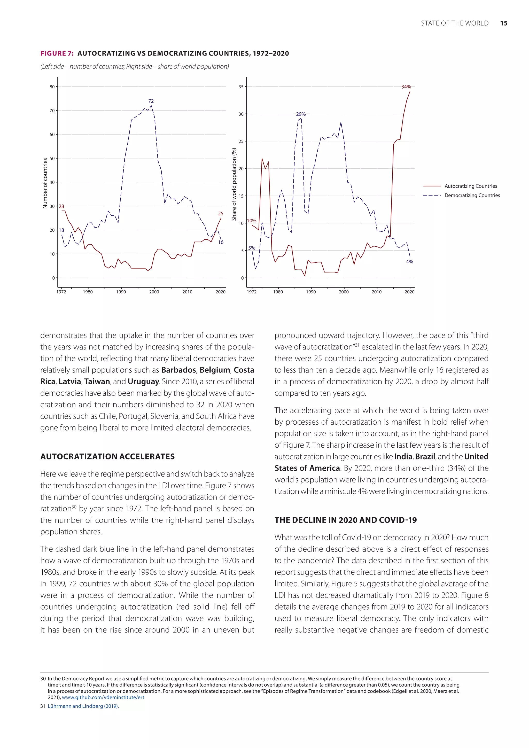 demonstrates that the uptake in the number of countries over
the years was not matched by increasing shares of the popula-
tion of the world, reflecting that many liberal democracies have
relatively small populations such as Barbados, Belgium, Costa
Rica, Latvia, Taiwan, and Uruguay. Since 2010, a series of liberal
democracies have also been marked by the global wave of auto-
cratization and their numbers diminished to 32 in 2020 when
countries such as Chile, Portugal, Slovenia, and South Africa have
gone from being liberal to more limited electoral democracies.
AUTOCRATIZATION ACCELERATES
Here we leave the regime perspective and switch back to analyze
the trends based on changes in the LDI over time. Figure 7 shows
the number of countries undergoing autocratization or democ-
ratization30
by year since 1972. The left-hand panel is based on
the number of countries while the right-hand panel displays
population shares.
The dashed dark blue line in the left-hand panel demonstrates
how a wave of democratization built up through the 1970s and
1980s, and broke in the early 1990s to slowly subside. At its peak
in 1999, 72 countries with about 30% of the global population
were in a process of democratization. While the number of
countries undergoing autocratization (red solid line) fell off
during the period that democratization wave was building,
it has been on the rise since around 2000 in an uneven but
30	 In the Democracy Report we use a simplified metric to capture which countries are autocratizing or democratizing. We simply measure the difference between the country score at
time t and time t-10 years. If the difference is statistically significant (confidence intervals do not overlap) and substantial (a difference greater than 0.05), we count the country as being
in a process of autocratization or democratization. For a more sophisticated approach, see the ”Episodes of Regime Transformation” data and codebook (Edgell et al. 2020, Maerz et al.
2021), www.github.com/vdeminstitute/ert
31	 Lührmann and Lindberg (2019).
pronounced upward trajectory. However, the pace of this “third
wave of autocratization”31
escalated in the last few years. In 2020,
there were 25 countries undergoing autocratization compared
to less than ten a decade ago. Meanwhile only 16 registered as
in a process of democratization by 2020, a drop by almost half
compared to ten years ago.
The accelerating pace at which the world is being taken over
by processes of autocratization is manifest in bold relief when
population size is taken into account, as in the right-hand panel
of Figure 7. The sharp increase in the last few years is the result of
autocratizationinlargecountrieslikeIndia,Brazil,andtheUnited
States of America. By 2020, more than one-third (34%) of the
world’s population were living in countries undergoing autocra-
tizationwhileaminiscule4%werelivingindemocratizingnations.
THE DECLINE IN 2020 AND COVID-19
What was the toll of Covid-19 on democracy in 2020? How much
of the decline described above is a direct effect of responses
to the pandemic? The data described in the first section of this
report suggests that the direct and immediate effects have been
limited. Similarly, Figure 5 suggests that the global average of the
LDI has not decreased dramatically from 2019 to 2020. Figure 8
details the average changes from 2019 to 2020 for all indicators
used to measure liberal democracy. The only indicators with
really substantive negative changes are freedom of domestic
FIGURE 7:  AUTOCRATIZING VS DEMOCRATIZING COUNTRIES, 1972–2020
(Left side – number of countries; Right side – share of world population)
25
28
16
18
72
0
10
20
30
40
50
60
70
80
1972 1980 1990 2000 2010 2020
Number
of
countries
34%
10%
4%
5%
29%
0
5
10
15
20
25
30
35
1972 1980 1990 2000 2010 2020
Share
of
world
population
(%)
Autocratizing Countries
Democratizing Countries
15
STATE OF THE WORLD
 