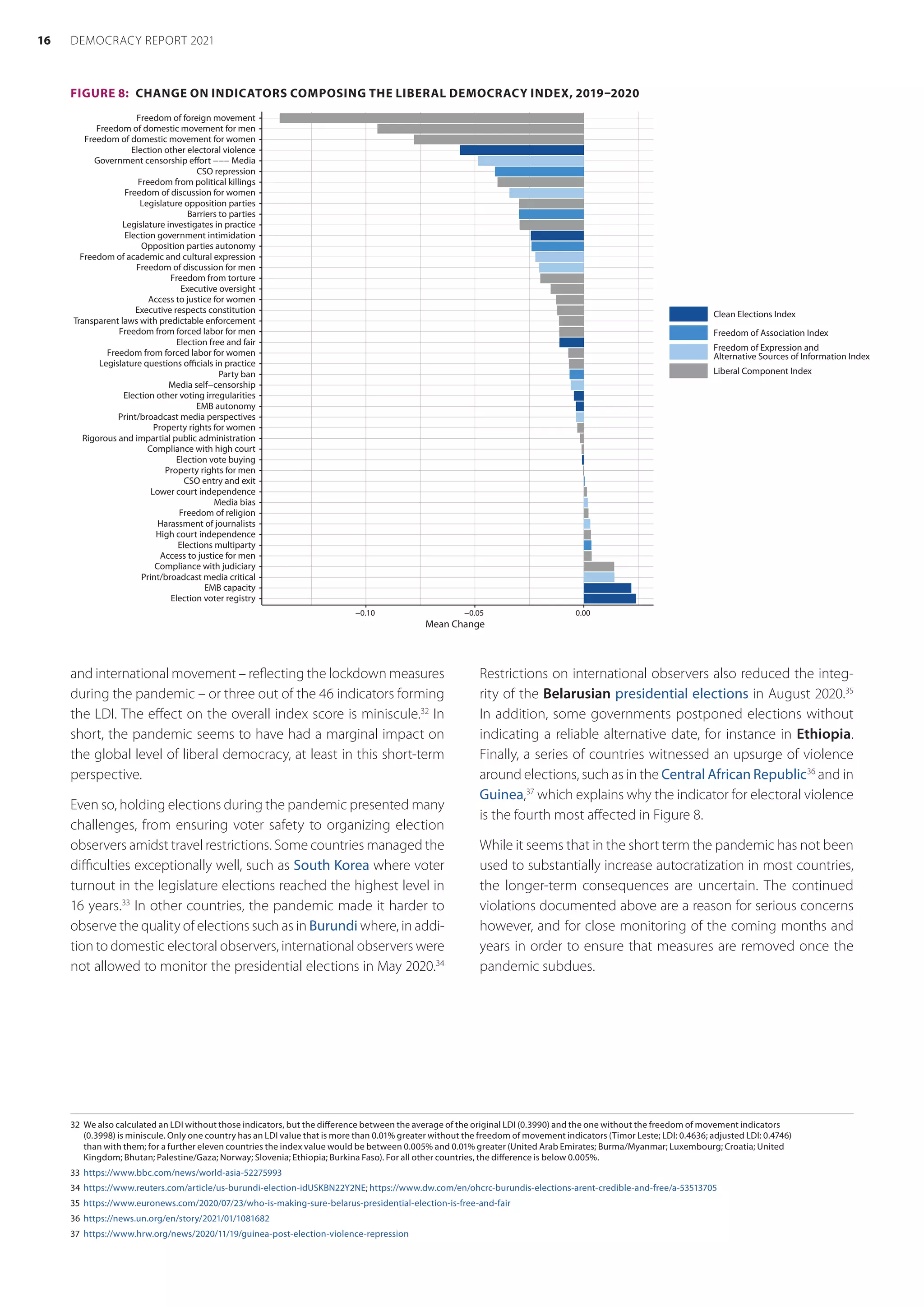 and international movement – reflecting the lockdown measures
during the pandemic – or three out of the 46 indicators forming
the LDI. The effect on the overall index score is miniscule.32
In
short, the pandemic seems to have had a marginal impact on
the global level of liberal democracy, at least in this short-term
perspective.
Even so, holding elections during the pandemic presented many
challenges, from ensuring voter safety to organizing election
observers amidst travel restrictions. Some countries managed the
difficulties exceptionally well, such as South Korea where voter
turnout in the legislature elections reached the highest level in
16 years.33
In other countries, the pandemic made it harder to
observe the quality of elections such as in Burundi where, in addi-
tion to domestic electoral observers, international observers were
not allowed to monitor the presidential elections in May 2020.34
32	 We also calculated an LDI without those indicators, but the difference between the average of the original LDI (0.3990) and the one without the freedom of movement indicators
(0.3998) is miniscule. Only one country has an LDI value that is more than 0.01% greater without the freedom of movement indicators (Timor Leste; LDI: 0.4636; adjusted LDI: 0.4746)
than with them; for a further eleven countries the index value would be between 0.005% and 0.01% greater (United Arab Emirates; Burma/Myanmar; Luxembourg; Croatia; United
Kingdom; Bhutan; Palestine/Gaza; Norway; Slovenia; Ethiopia; Burkina Faso). For all other countries, the difference is below 0.005%.
33	 https://www.bbc.com/news/world-asia-52275993
34	 https://www.reuters.com/article/us-burundi-election-idUSKBN22Y2NE; https://www.dw.com/en/ohcrc-burundis-elections-arent-credible-and-free/a-53513705
35	 https://www.euronews.com/2020/07/23/who-is-making-sure-belarus-presidential-election-is-free-and-fair
36	 https://news.un.org/en/story/2021/01/1081682
37	 https://www.hrw.org/news/2020/11/19/guinea-post-election-violence-repression
Restrictions on international observers also reduced the integ-
rity of the Belarusian presidential elections in August 2020.35
In addition, some governments postponed elections without
indicating a reliable alternative date, for instance in Ethiopia.
Finally, a series of countries witnessed an upsurge of violence
around elections, such as in the Central African Republic36
and in
Guinea,37
which explains why the indicator for electoral violence
is the fourth most affected in Figure 8.
While it seems that in the short term the pandemic has not been
used to substantially increase autocratization in most countries,
the longer-term consequences are uncertain. The continued
violations documented above are a reason for serious concerns
however, and for close monitoring of the coming months and
years in order to ensure that measures are removed once the
pandemic subdues.
FIGURE 8:  CHANGE ON INDICATORS COMPOSING THE LIBERAL DEMOCRACY INDEX, 2019–2020
Election voter registry
EMB capacity
Print/broadcast media critical
Compliance with judiciary
Access to justice for men
Elections multiparty
High court independence
Harassment of journalists
Freedom of religion
Media bias
Lower court independence
CSO entry and exit
Property rights for men
Election vote buying
Compliance with high court
Rigorous and impartial public administration
Property rights for women
Print/broadcast media perspectives
EMB autonomy
Election other voting irregularities
Media self−censorship
Party ban
Legislature questions officials in practice
Freedom from forced labor for women
Election free and fair
Freedom from forced labor for men
Transparent laws with predictable enforcement
Executive respects constitution
Access to justice for women
Executive oversight
Freedom from torture
Freedom of discussion for men
Freedom of academic and cultural expression
Opposition parties autonomy
Election government intimidation
Legislature investigates in practice
Barriers to parties
Legislature opposition parties
Freedom of discussion for women
Freedom from political killings
CSO repression
Government censorship effort −−− Media
Election other electoral violence
Freedom of domestic movement for women
Freedom of domestic movement for men
Freedom of foreign movement
−0.10 −0.05 0.00
Mean Change
Clean Elections Index
Freedom of Association Index
Freedom of Expression and
Alternative Sources of Information Index
Liberal Component Index
16 DEMOCRACY REPORT 2021
 