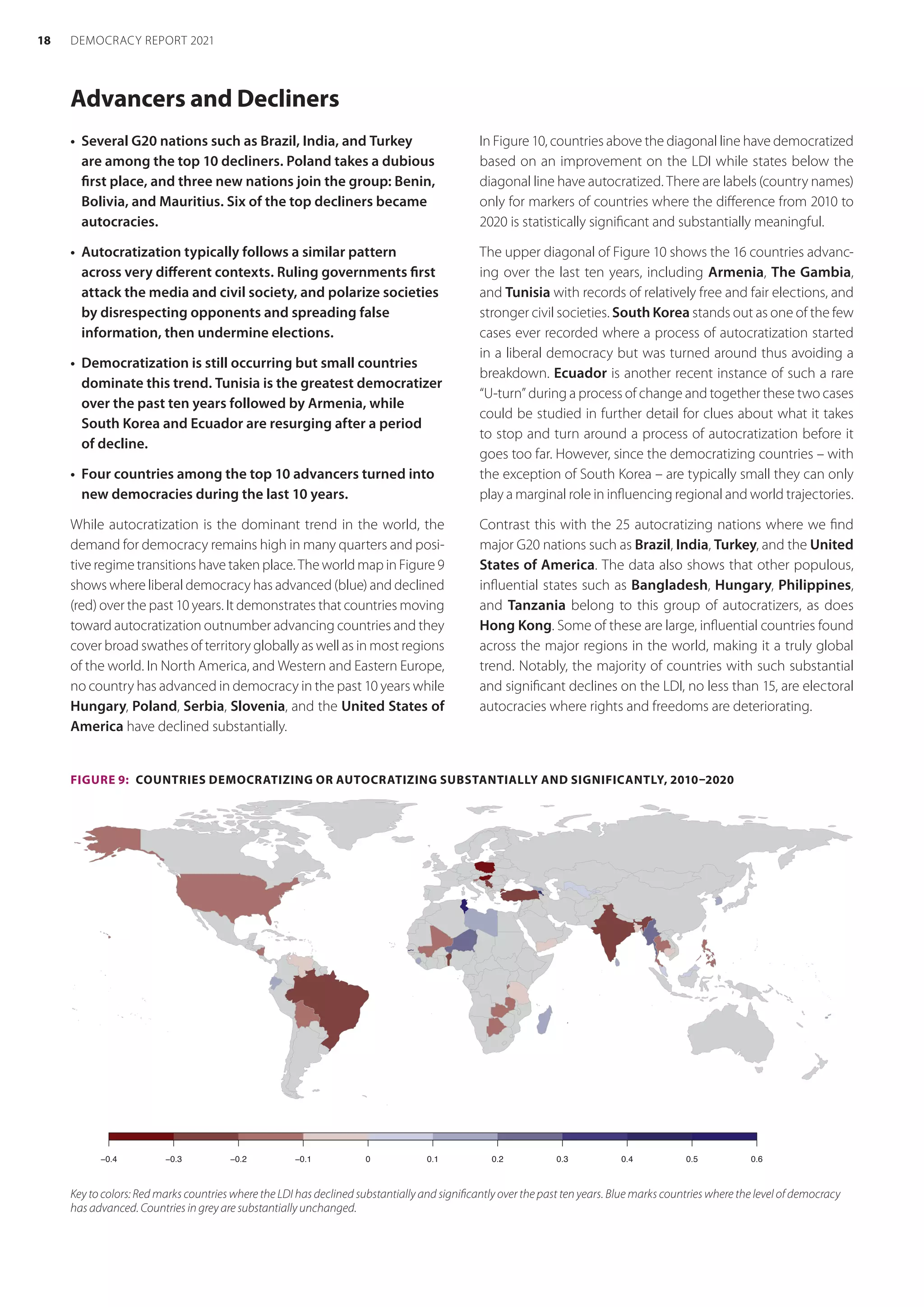Advancers and Decliners
•	 Several G20 nations such as Brazil, India, and Turkey
are among the top 10 decliners. Poland takes a dubious
first place, and three new nations join the group: Benin,
Bolivia, and Mauritius. Six of the top decliners became
autocracies.
•	 Autocratization typically follows a similar pattern
across very different contexts. Ruling governments first
attack the media and civil society, and polarize societies
by disrespecting opponents and spreading false
information, then undermine elections.
•	 Democratization is still occurring but small countries
dominate this trend. Tunisia is the greatest democratizer
over the past ten years followed by Armenia, while
South Korea and Ecuador are resurging after a period
of decline.
•	 Four countries among the top 10 advancers turned into
new democracies during the last 10 years.
While autocratization is the dominant trend in the world, the
demand for democracy remains high in many quarters and posi-
tive regime transitions have taken place. The world map in Figure 9
shows where liberal democracy has advanced (blue) and declined
(red) over the past 10 years. It demonstrates that countries moving
toward autocratization outnumber advancing countries and they
cover broad swathes of territory globally as well as in most regions
of the world. In North America, and Western and Eastern Europe,
no country has advanced in democracy in the past 10 years while
Hungary, Poland, Serbia, Slovenia, and the United States of
America have declined substantially.
In Figure 10, countries above the diagonal line have democratized
based on an improvement on the LDI while states below the
diagonal line have autocratized. There are labels (country names)
only for markers of countries where the difference from 2010 to
2020 is statistically significant and substantially meaningful.
The upper diagonal of Figure 10 shows the 16 countries advanc-
ing over the last ten years, including Armenia, The Gambia,
and Tunisia with records of relatively free and fair elections, and
stronger civil societies. South Korea stands out as one of the few
cases ever recorded where a process of autocratization started
in a liberal democracy but was turned around thus avoiding a
breakdown. Ecuador is another recent instance of such a rare
“U-turn” during a process of change and together these two cases
could be studied in further detail for clues about what it takes
to stop and turn around a process of autocratization before it
goes too far. However, since the democratizing countries – with
the exception of South Korea – are typically small they can only
play a marginal role in influencing regional and world trajectories.
Contrast this with the 25 autocratizing nations where we find
major G20 nations such as Brazil, India, Turkey, and the United
States of America. The data also shows that other populous,
influential states such as Bangladesh, Hungary, Philippines,
and Tanzania belong to this group of autocratizers, as does
Hong Kong. Some of these are large, influential countries found
across the major regions in the world, making it a truly global
trend. Notably, the majority of countries with such substantial
and significant declines on the LDI, no less than 15, are electoral
autocracies where rights and freedoms are deteriorating.
FIGURE 9:  COUNTRIES DEMOCRATIZING OR AUTOCRATIZING SUBSTANTIALLY AND SIGNIFICANTLY, 2010–2020
−0.4 −0.3 −0.2 −0.1 0 0.1 0.2 0.3 0.4 0.5 0.6
Key to colors: Red marks countries where the LDI has declined substantially and significantly over the past ten years. Blue marks countries where the level of democracy
has advanced. Countries in grey are substantially unchanged.
18 DEMOCRACY REPORT 2021
 