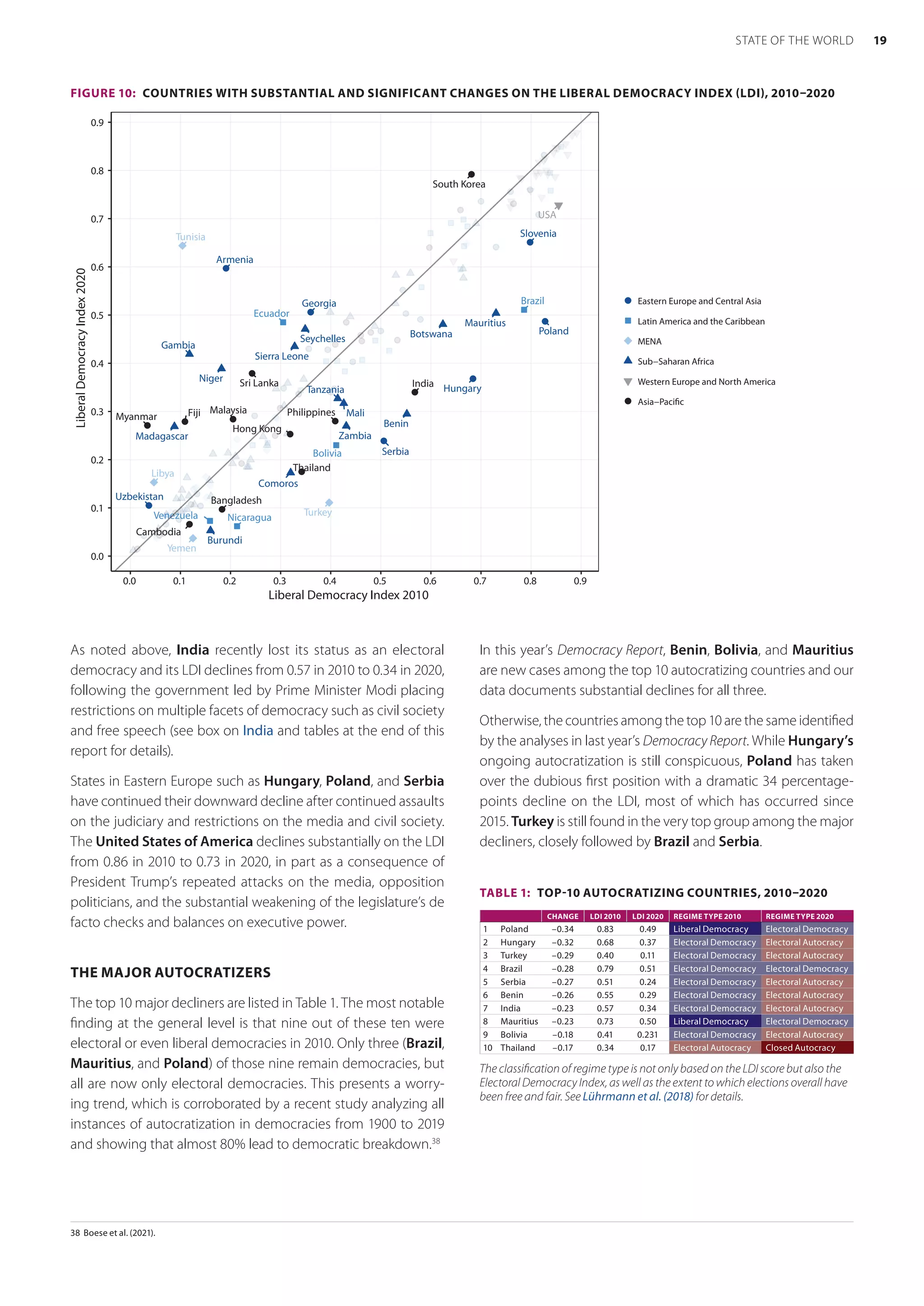 As noted above, India recently lost its status as an electoral
democracy and its LDI declines from 0.57 in 2010 to 0.34 in 2020,
following the government led by Prime Minister Modi placing
restrictions on multiple facets of democracy such as civil society
and free speech (see box on India and tables at the end of this
report for details).
States in Eastern Europe such as Hungary, Poland, and Serbia
have continued their downward decline after continued assaults
on the judiciary and restrictions on the media and civil society.
The United States of America declines substantially on the LDI
from 0.86 in 2010 to 0.73 in 2020, in part as a consequence of
President Trump’s repeated attacks on the media, opposition
politicians, and the substantial weakening of the legislature’s de
facto checks and balances on executive power.
THE MAJOR AUTOCRATIZERS
The top 10 major decliners are listed in Table 1. The most notable
finding at the general level is that nine out of these ten were
electoral or even liberal democracies in 2010. Only three (Brazil,
Mauritius, and Poland) of those nine remain democracies, but
all are now only electoral democracies. This presents a worry-
ing trend, which is corroborated by a recent study analyzing all
instances of autocratization in democracies from 1900 to 2019
and showing that almost 80% lead to democratic breakdown.38
38	 Boese et al. (2021).
In this year’s Democracy Report, Benin, Bolivia, and Mauritius
are new cases among the top 10 autocratizing countries and our
data documents substantial declines for all three.
Otherwise, the countries among the top 10 are the same identified
by the analyses in last year’s Democracy Report. While Hungary’s
ongoing autocratization is still conspicuous, Poland has taken
over the dubious first position with a dramatic 34 percentage-
points decline on the LDI, most of which has occurred since
2015. Turkey is still found in the very top group among the major
decliners, closely followed by Brazil and Serbia.
TABLE 1:  TOP-10 AUTOCRATIZING COUNTRIES, 2010–2020
CHANGE LDI 2010 LDI 2020 REGIME TYPE 2010 REGIME TYPE 2020
1 Poland –0.34 0.83 0.49 Liberal Democracy Electoral Democracy
2 Hungary –0.32 0.68 0.37 Electoral Democracy Electoral Autocracy
3 Turkey –0.29 0.40 0.11 Electoral Democracy Electoral Autocracy
4 Brazil –0.28 0.79 0.51 Electoral Democracy Electoral Democracy
5 Serbia –0.27 0.51 0.24 Electoral Democracy Electoral Autocracy
6 Benin –0.26 0.55 0.29 Electoral Democracy Electoral Autocracy
7 India –0.23 0.57 0.34 Electoral Democracy Electoral Autocracy
8 Mauritius –0.23 0.73 0.50 Liberal Democracy Electoral Democracy
9 Bolivia –0.18 0.41 0.231 Electoral Democracy Electoral Autocracy
10 Thailand –0.17 0.34 0.17 Electoral Autocracy Closed Autocracy
The classification of regime type is not only based on the LDI score but also the
Electoral Democracy Index, as well as the extent to which elections overall have
been free and fair. See Lührmann et al. (2018) for details.
FIGURE 10:  COUNTRIES WITH SUBSTANTIAL AND SIGNIFICANT CHANGES ON THE LIBERAL DEMOCRACY INDEX (LDI), 2010–2020
Armenia
Bangladesh
Benin
Bolivia
Botswana
Brazil
Myanmar
Burundi
Cambodia
Comoros
Ecuador
Fiji
Georgia
Hong Kong
Hungary
India
Libya
Madagascar
Malaysia Mali
Mauritius
Nicaragua
Niger
Philippines
Poland
Serbia
Seychelles
Sierra Leone
Slovenia
South Korea
Sri Lanka
Tanzania
Thailand
Gambia
Tunisia
Turkey
USA
Uzbekistan
Venezuela
Yemen
Zambia
0.0
0.1
0.2
0.3
0.4
0.5
0.6
0.7
0.8
0.9
0.0 0.1 0.2 0.3 0.4 0.5 0.6 0.7 0.8 0.9
Liberal Democracy Index 2010
Liberal
Democracy
Index
2020
Eastern Europe and Central Asia
Latin America and the Caribbean
MENA
Sub−Saharan Africa
Western Europe and North America
Asia−Pacific
19
STATE OF THE WORLD
 