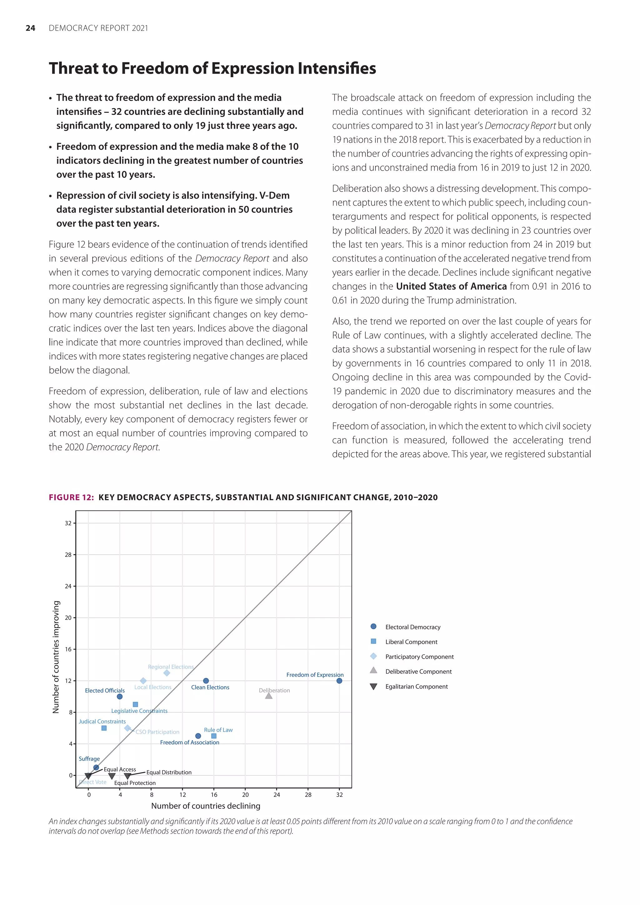 Threat to Freedom of Expression Intensifies
•	 The threat to freedom of expression and the media
intensifies – 32 countries are declining substantially and
significantly, compared to only 19 just three years ago.
•	 Freedom of expression and the media make 8 of the 10
indicators declining in the greatest number of countries
over the past 10 years.
•	 Repression of civil society is also intensifying. V-Dem
data register substantial deterioration in 50 countries
over the past ten years.
Figure 12 bears evidence of the continuation of trends identified
in several previous editions of the Democracy Report and also
when it comes to varying democratic component indices. Many
more countries are regressing significantly than those advancing
on many key democratic aspects. In this figure we simply count
how many countries register significant changes on key demo-
cratic indices over the last ten years. Indices above the diagonal
line indicate that more countries improved than declined, while
indices with more states registering negative changes are placed
below the diagonal.
Freedom of expression, deliberation, rule of law and elections
show the most substantial net declines in the last decade.
Notably, every key component of democracy registers fewer or
at most an equal number of countries improving compared to
the 2020 Democracy Report.
The broadscale attack on freedom of expression including the
media continues with significant deterioration in a record 32
countries compared to 31 in last year’s DemocracyReport but only
19 nations in the 2018 report. This is exacerbated by a reduction in
the number of countries advancing the rights of expressing opin-
ions and unconstrained media from 16 in 2019 to just 12 in 2020.
Deliberation also shows a distressing development. This compo-
nent captures the extent to which public speech, including coun-
terarguments and respect for political opponents, is respected
by political leaders. By 2020 it was declining in 23 countries over
the last ten years. This is a minor reduction from 24 in 2019 but
constitutes a continuation of the accelerated negative trend from
years earlier in the decade. Declines include significant negative
changes in the United States of America from 0.91 in 2016 to
0.61 in 2020 during the Trump administration.
Also, the trend we reported on over the last couple of years for
Rule of Law continues, with a slightly accelerated decline. The
data shows a substantial worsening in respect for the rule of law
by governments in 16 countries compared to only 11 in 2018.
Ongoing decline in this area was compounded by the Covid-
19 pandemic in 2020 due to discriminatory measures and the
derogation of non-derogable rights in some countries.
Freedom of association, in which the extent to which civil society
can function is measured, followed the accelerating trend
depicted for the areas above. This year, we registered substantial
FIGURE 12:  KEY DEMOCRACY ASPECTS, SUBSTANTIAL AND SIGNIFICANT CHANGE, 2010–2020
CSO Participation
Elected Officials
Freedom of Association
Freedom of Expression
Judical Constraints
Suffrage
Rule of Law
Direct Vote
Deliberation
Equal Access
Equal Distribution
Equal Protection
Clean Elections
Local Elections
Regional Elections
Legislative Constraints
0
4
8
12
16
20
24
28
32
0 4 8 12 16 20 24 28 32
Number of countries declining
Number
of
countries
improving
Electoral Democracy
Liberal Component
Participatory Component
Deliberative Component
Egalitarian Component
An index changes substantially and significantly if its 2020 value is at least 0.05 points different from its 2010 value on a scale ranging from 0 to 1 and the confidence
intervals do not overlap (see Methods section towards the end of this report).
24 DEMOCRACY REPORT 2021
 