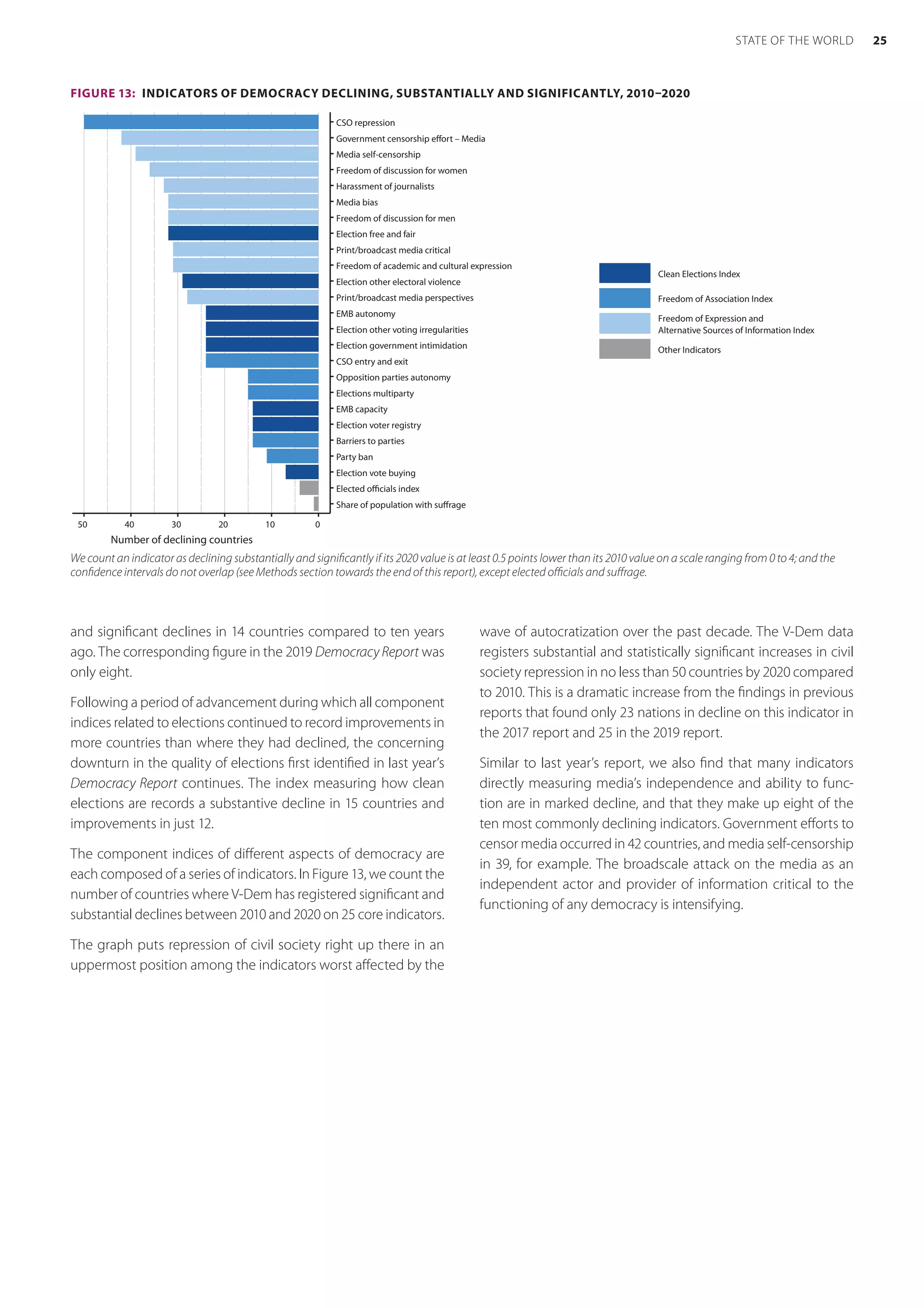 and significant declines in 14 countries compared to ten years
ago. The corresponding figure in the 2019 Democracy Report was
only eight.
Following a period of advancement during which all component
indices related to elections continued to record improvements in
more countries than where they had declined, the concerning
downturn in the quality of elections first identified in last year’s
Democracy Report continues. The index measuring how clean
elections are records a substantive decline in 15 countries and
improvements in just 12.
The component indices of different aspects of democracy are
each composed of a series of indicators. In Figure 13, we count the
number of countries where V-Dem has registered significant and
substantial declines between 2010 and 2020 on 25 core indicators.
The graph puts repression of civil society right up there in an
uppermost position among the indicators worst affected by the
wave of autocratization over the past decade. The V-Dem data
registers substantial and statistically significant increases in civil
society repression in no less than 50 countries by 2020 compared
to 2010. This is a dramatic increase from the findings in previous
reports that found only 23 nations in decline on this indicator in
the 2017 report and 25 in the 2019 report.
Similar to last year’s report, we also find that many indicators
directly measuring media’s independence and ability to func-
tion are in marked decline, and that they make up eight of the
ten most commonly declining indicators. Government efforts to
censor media occurred in 42 countries, and media self-censorship
in 39, for example. The broadscale attack on the media as an
independent actor and provider of information critical to the
functioning of any democracy is intensifying.
FIGURE 13:  INDICATORS OF DEMOCRACY DECLINING, SUBSTANTIALLY AND SIGNIFICANTLY, 2010–2020
Share of population with suffrage
Elected officials index
Election vote buying
Party ban
Barriers to parties
Election voter registry
EMB capacity
Elections multiparty
Opposition parties autonomy
CSO entry and exit
Election government intimidation
Election other voting irregularities
EMB autonomy
Print/broadcast media perspectives
Election other electoral violence
Freedom of academic and cultural expression
Print/broadcast media critical
Election free and fair
Freedom of discussion for men
Media bias
Harassment of journalists
Freedom of discussion for women
Media self-censorship
Government censorship effort – Media
CSO repression
0
10
20
30
40
50
Number of declining countries
Clean Elections Index
Freedom of Association Index
Freedom of Expression and
Alternative Sources of Information Index
Other Indicators
We count an indicator as declining substantially and significantly if its 2020 value is at least 0.5 points lower than its 2010 value on a scale ranging from 0 to 4; and the
confidence intervals do not overlap (see Methods section towards the end of this report), except elected officials and suffrage.
25
STATE OF THE WORLD
 