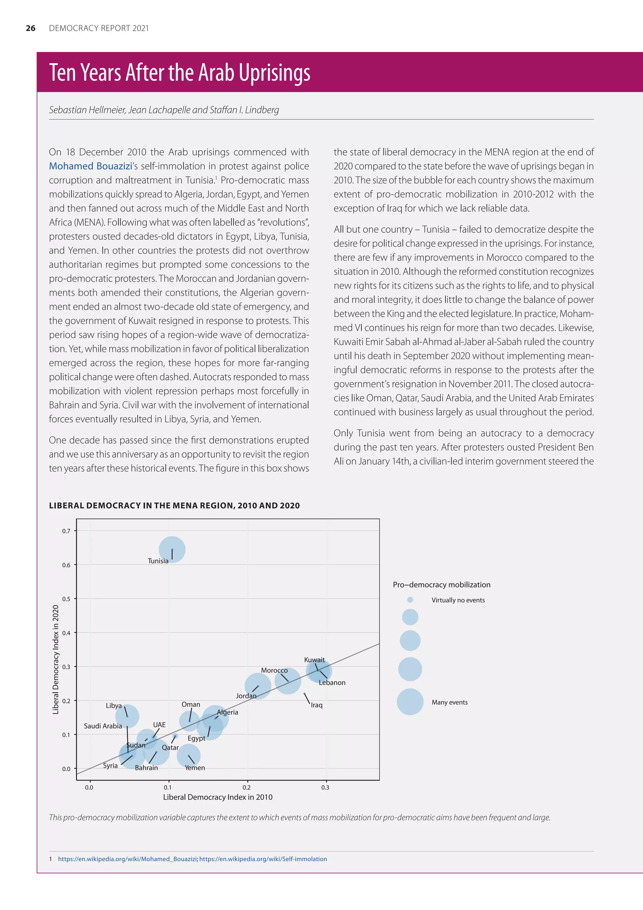 TenYearsAftertheArabUprisings
Sebastian Hellmeier, Jean Lachapelle and Staffan I. Lindberg
1	 https://en.wikipedia.org/wiki/Mohamed_Bouazizi; https://en.wikipedia.org/wiki/Self-immolation
On 18 December 2010 the Arab uprisings commenced with
Mohamed Bouazizi’s self-immolation in protest against police
corruption and maltreatment in Tunisia.1
Pro-democratic mass
mobilizations quickly spread to Algeria, Jordan, Egypt, and Yemen
and then fanned out across much of the Middle East and North
Africa (MENA). Following what was often labelled as “revolutions”,
protesters ousted decades-old dictators in Egypt, Libya, Tunisia,
and Yemen. In other countries the protests did not overthrow
authoritarian regimes but prompted some concessions to the
pro-democratic protesters. The Moroccan and Jordanian govern-
ments both amended their constitutions, the Algerian govern-
ment ended an almost two-decade old state of emergency, and
the government of Kuwait resigned in response to protests. This
period saw rising hopes of a region-wide wave of democratiza-
tion. Yet, while mass mobilization in favor of political liberalization
emerged across the region, these hopes for more far-ranging
political change were often dashed. Autocrats responded to mass
mobilization with violent repression perhaps most forcefully in
Bahrain and Syria. Civil war with the involvement of international
forces eventually resulted in Libya, Syria, and Yemen.
One decade has passed since the first demonstrations erupted
and we use this anniversary as an opportunity to revisit the region
ten years after these historical events. The figure in this box shows
the state of liberal democracy in the MENA region at the end of
2020 compared to the state before the wave of uprisings began in
2010. The size of the bubble for each country shows the maximum
extent of pro-democratic mobilization in 2010-2012 with the
exception of Iraq for which we lack reliable data.
All but one country – Tunisia – failed to democratize despite the
desire for political change expressed in the uprisings. For instance,
there are few if any improvements in Morocco compared to the
situation in 2010. Although the reformed constitution recognizes
new rights for its citizens such as the rights to life, and to physical
and moral integrity, it does little to change the balance of power
between the King and the elected legislature. In practice, Moham-
med VI continues his reign for more than two decades. Likewise,
Kuwaiti Emir Sabah al-Ahmad al-Jaber al-Sabah ruled the country
until his death in September 2020 without implementing mean-
ingful democratic reforms in response to the protests after the
government’s resignation in November 2011. The closed autocra-
cies like Oman, Qatar, Saudi Arabia, and the United Arab Emirates
continued with business largely as usual throughout the period.
Only Tunisia went from being an autocracy to a democracy
during the past ten years. After protesters ousted President Ben
Ali on January 14th, a civilian-led interim government steered the
LIBERAL DEMOCRACY IN THE MENA REGION, 2010 AND 2020
Algeria
Bahrain
Egypt
Iraq
Jordan
Kuwait
Lebanon
Libya
Morocco
Oman
Qatar
Saudi Arabia
Sudan
Syria
Tunisia
UAE
Yemen
0.0
0.1
0.2
0.3
0.4
0.5
0.6
0.7
0.0 0.1 0.2 0.3
Liberal Democracy Index in 2010
Liberal
Democracy
Index
in
2020
Pro−democracy mobilization
Virtually no events
Many events
This pro-democracy mobilization variable captures the extent to which events of mass mobilization for pro-democratic aims have been frequent and large.
26 DEMOCRACY REPORT 2021
 