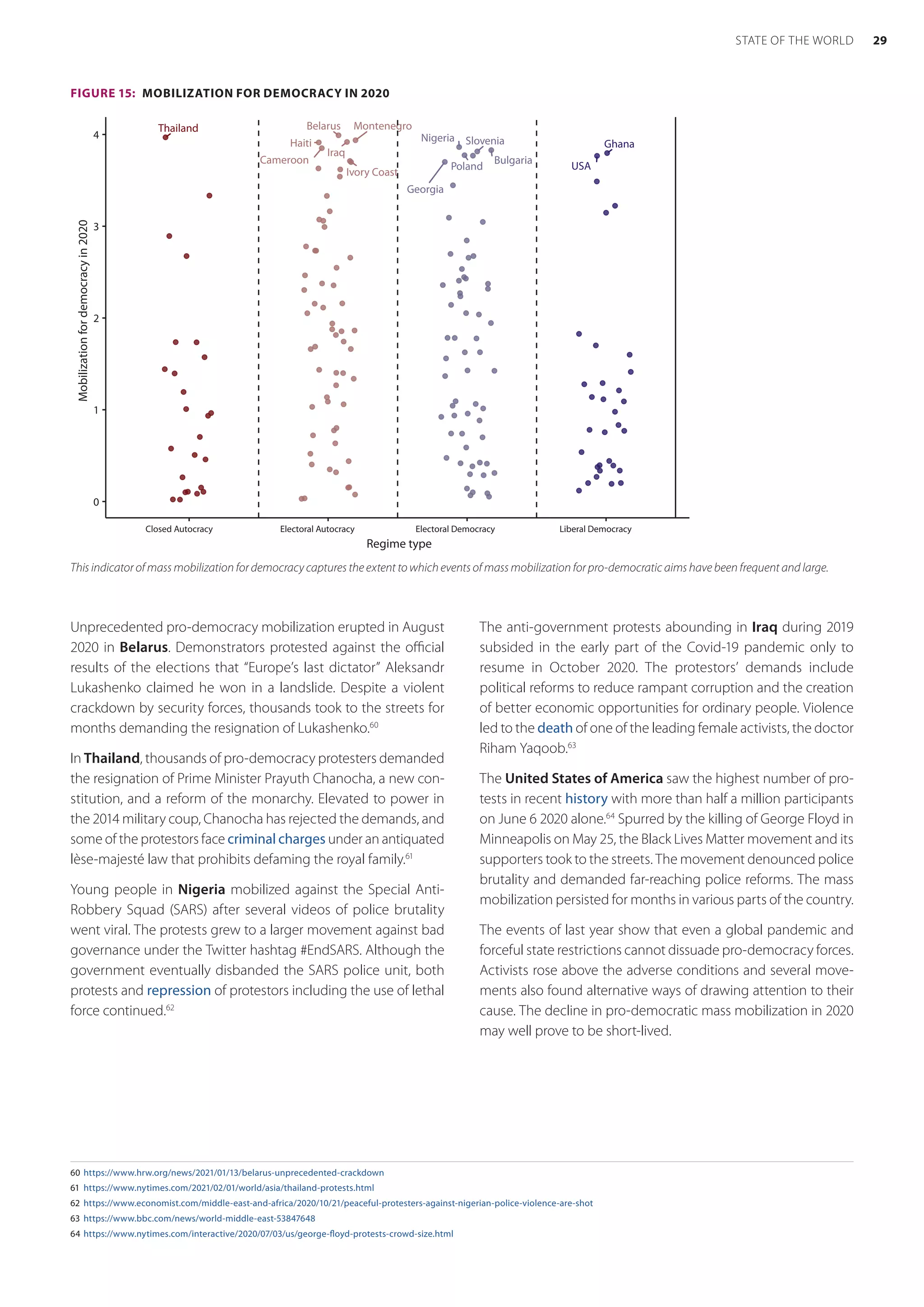 Unprecedented pro-democracy mobilization erupted in August
2020 in Belarus. Demonstrators protested against the official
results of the elections that “Europe’s last dictator” Aleksandr
Lukashenko claimed he won in a landslide. Despite a violent
crackdown by security forces, thousands took to the streets for
months demanding the resignation of Lukashenko.60
In Thailand, thousands of pro-democracy protesters demanded
the resignation of Prime Minister Prayuth Chanocha, a new con-
stitution, and a reform of the monarchy. Elevated to power in
the 2014 military coup, Chanocha has rejected the demands, and
some of the protestors face criminal charges under an antiquated
lèse-majesté law that prohibits defaming the royal family.61
Young people in Nigeria mobilized against the Special Anti-
Robbery Squad (SARS) after several videos of police brutality
went viral. The protests grew to a larger movement against bad
governance under the Twitter hashtag #EndSARS. Although the
government eventually disbanded the SARS police unit, both
protests and repression of protestors including the use of lethal
force continued.62
60	 https://www.hrw.org/news/2021/01/13/belarus-unprecedented-crackdown
61	 https://www.nytimes.com/2021/02/01/world/asia/thailand-protests.html
62	 https://www.economist.com/middle-east-and-africa/2020/10/21/peaceful-protesters-against-nigerian-police-violence-are-shot
63	 https://www.bbc.com/news/world-middle-east-53847648
64	https://www.nytimes.com/interactive/2020/07/03/us/george-floyd-protests-crowd-size.html
The anti-government protests abounding in Iraq during 2019
subsided in the early part of the Covid-19 pandemic only to
resume in October 2020. The protestors’ demands include
political reforms to reduce rampant corruption and the creation
of better economic opportunities for ordinary people. Violence
led to the death of one of the leading female activists, the doctor
Riham Yaqoob.63
The United States of America saw the highest number of pro-
tests in recent history with more than half a million participants
on June 6 2020 alone.64
Spurred by the killing of George Floyd in
Minneapolis on May 25, the Black Lives Matter movement and its
supporters took to the streets. The movement denounced police
brutality and demanded far-reaching police reforms. The mass
mobilization persisted for months in various parts of the country.
The events of last year show that even a global pandemic and
forceful state restrictions cannot dissuade pro-democracy forces.
Activists rose above the adverse conditions and several move-
ments also found alternative ways of drawing attention to their
cause. The decline in pro-democratic mass mobilization in 2020
may well prove to be short-lived.
FIGURE 15:  MOBILIZATION FOR DEMOCRACY IN 2020
Belarus
Bulgaria
Cameroon
Georgia
Ghana
Haiti
Iraq
Ivory Coast
Montenegro
Nigeria
Poland
Slovenia
Thailand
USA
0
1
2
3
4
Closed Autocracy Electoral Autocracy Electoral Democracy Liberal Democracy
Regime type
Mobilization
for
democracy
in
2020
This indicator of mass mobilization for democracy captures the extent to which events of mass mobilization for pro-democratic aims have been frequent and large.
29
STATE OF THE WORLD
 