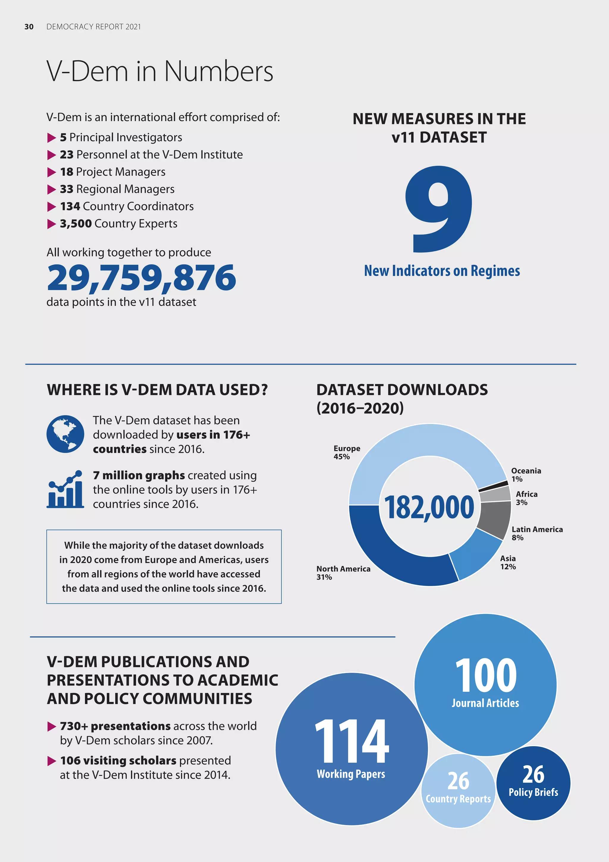 V-Dem in Numbers
WHERE IS V-DEM DATA USED ?
	The V-Dem dataset has been
downloaded by users in 176+ 
countries since 2016.
	
7 million graphs created using
the online tools by users in 176+
countries since 2016.
V-Dem is an international effort ­comprised of:
 
5 Principal Investigators
 
23 Personnel at the V-Dem Institute
 
18 Project Managers
 
33 Regional Managers
 
134 Country Coordinators
 
3,500 Country Experts
All working together to produce
29,759,876
data points in the v11 dataset
NEW MEASURES IN THE
v11 DATASET
V-DEM PUBLICATIONS AND
PRESENTATIONS TO ACADEMIC
AND POLICY COMMUNITIES
 
730+ presentations across the world
by V-Dem scholars since 2007.
 
106 visiting scholars presented
at the V-Dem Institute since 2014.
While the majority of the dataset downloads
in 2020 come from Europe and Americas, users
from all regions of the world have accessed
the data and used the online tools since 2016.
DATASET DOWNLOADS
(2016–2020)
Europe
45%
North America
31%
Asia
12%
Latin America
8%
Africa
3%
Oceania
1%
182,000
114
Working Papers
26
Country Reports
100
Journal Articles
26
Policy Briefs
New Indicators on Regimes
9
30 DEMOCRACY REPORT 2021
 