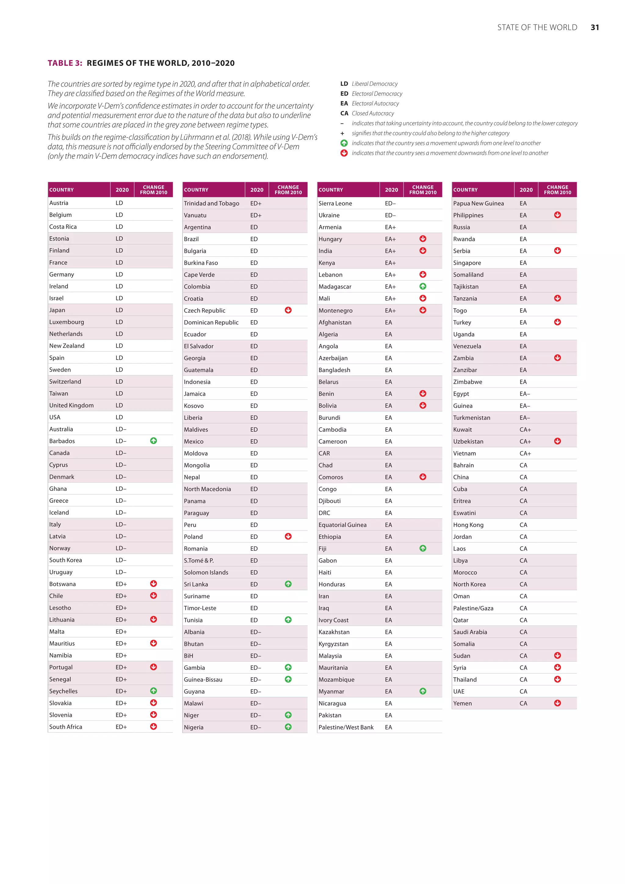The countries are sorted by regime type in 2020, and after that in alphabetical order.
They are classified based on the Regimes of the World measure.
We incorporate V-Dem’s confidence estimates in order to account for the uncertainty
and potential measurement error due to the nature of the data but also to underline
that some countries are placed in the grey zone between regime types.
This builds on the regime-classification by Lührmann et al. (2018). While using V-Dem’s
data, this measure is not officially endorsed by the Steering Committee of V-Dem
(only the main V-Dem democracy indices have such an endorsement).
TABLE 3:  REGIMES OF THE WORLD, 2010–2020
COUNTRY 2020 CHANGE
FROM 2010
Austria LD
Belgium LD
Costa Rica LD
Estonia LD
Finland LD
France LD
Germany LD
Ireland LD
Israel LD
Japan LD
Luxembourg LD
Netherlands LD
New Zealand LD
Spain LD
Sweden LD
Switzerland LD
Taiwan LD
United Kingdom LD
USA LD
Australia LD–
Barbados LD– 
Canada LD–
Cyprus LD–
Denmark LD–
Ghana LD–
Greece LD–
Iceland LD–
Italy LD–
Latvia LD–
Norway LD–
South Korea LD–
Uruguay LD–
Botswana ED+ 
Chile ED+ 
Lesotho ED+
Lithuania ED+ 
Malta ED+
Mauritius ED+ 
Namibia ED+
Portugal ED+ 
Senegal ED+
Seychelles ED+ 
Slovakia ED+ 
Slovenia ED+ 
South Africa ED+ 
COUNTRY 2020 CHANGE
FROM 2010
Trinidad and Tobago ED+
Vanuatu ED+
Argentina ED
Brazil ED
Bulgaria ED
Burkina Faso ED
Cape Verde ED
Colombia ED
Croatia ED
Czech Republic ED 
Dominican Republic ED
Ecuador ED
El Salvador ED
Georgia ED
Guatemala ED
Indonesia ED
Jamaica ED
Kosovo ED
Liberia ED
Maldives ED
Mexico ED
Moldova ED
Mongolia ED
Nepal ED
North Macedonia ED
Panama ED
Paraguay ED
Peru ED
Poland ED 
Romania ED
S.Tomé  P. ED
Solomon Islands ED
Sri Lanka ED 
Suriname ED
Timor-Leste ED
Tunisia ED 
Albania ED–
Bhutan ED–
BiH ED–
Gambia ED– 
Guinea-Bissau ED– 
Guyana ED–
Malawi ED–
Niger ED– 
Nigeria ED– 
COUNTRY 2020 CHANGE
FROM 2010
Sierra Leone ED–
Ukraine ED–
Armenia EA+
Hungary EA+ 
India EA+ 
Kenya EA+
Lebanon EA+ 
Madagascar EA+ 
Mali EA+ 
Montenegro EA+ 
Afghanistan EA
Algeria EA
Angola EA
Azerbaijan EA
Bangladesh EA
Belarus EA
Benin EA 
Bolivia EA 
Burundi EA
Cambodia EA
Cameroon EA
CAR EA
Chad EA
Comoros EA 
Congo EA
Djibouti EA
DRC EA
Equatorial Guinea EA
Ethiopia EA
Fiji EA 
Gabon EA
Haiti EA
Honduras EA
Iran EA
Iraq EA
Ivory Coast EA
Kazakhstan EA
Kyrgyzstan EA
Malaysia EA
Mauritania EA
Mozambique EA
Myanmar EA 
Nicaragua EA
Pakistan EA
Palestine/West Bank EA
COUNTRY 2020 CHANGE
FROM 2010
Papua New Guinea EA
Philippines EA 
Russia EA
Rwanda EA
Serbia EA 
Singapore EA
Somaliland EA
Tajikistan EA
Tanzania EA 
Togo EA
Turkey EA 
Uganda EA
Venezuela EA
Zambia EA 
Zanzibar EA
Zimbabwe EA
Egypt EA–
Guinea EA–
Turkmenistan EA–
Kuwait CA+
Uzbekistan CA+ 
Vietnam CA+
Bahrain CA
China CA
Cuba CA
Eritrea CA
Eswatini CA
Hong Kong CA
Jordan CA
Laos CA
Libya CA
Morocco CA
North Korea CA
Oman CA
Palestine/Gaza CA
Qatar CA
Saudi Arabia CA
Somalia CA
Sudan CA 
Syria CA 
Thailand CA 
UAE CA
Yemen CA 
LD	 Liberal Democracy
ED	 Electoral Democracy
EA	 Electoral Autocracy
CA	 Closed Autocracy
–	 indicates that taking uncertainty into account, the country could belong to the lower category
+	 signifies that the country could also belong to the higher category
	 indicates that the country sees a movement upwards from one level to another
	 indicates that the country sees a movement downwards from one level to another
31
STATE OF THE WORLD
 