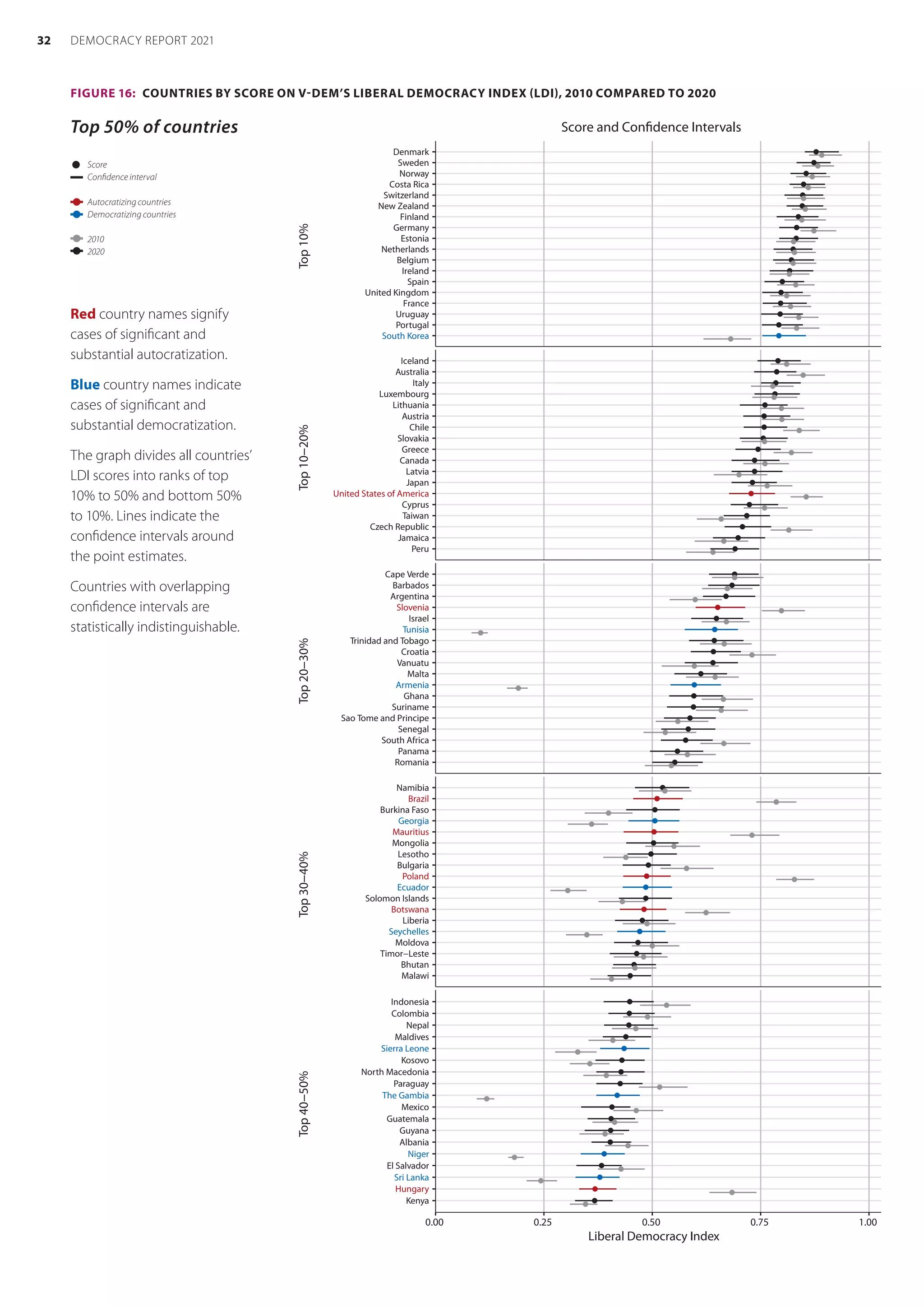 Top 50% of countries
  	Score
	 Confidence interval
	 Autocratizing countries
	 Democratizing countries
	2010
	2020
FIGURE 16:  COUNTRIES BY SCORE ON V-DEM’S LIBERAL DEMOCRACY INDEX (LDI), 2010 COMPARED TO 2020
South Korea
Portugal
Uruguay
France
United Kingdom
Spain
Ireland
Belgium
Netherlands
Estonia
Germany
Finland
New Zealand
Switzerland
Costa Rica
Norway
Sweden
Denmark
Top
10%
Score and Confidence Intervals
Peru
Jamaica
Czech Republic
Taiwan
Cyprus
United States of America
Japan
Latvia
Canada
Greece
Slovakia
Chile
Austria
Lithuania
Luxembourg
Italy
Australia
Iceland
Top
10−20%
Romania
Panama
South Africa
Senegal
Sao Tome and Principe
Suriname
Ghana
Armenia
Malta
Vanuatu
Croatia
Trinidad and Tobago
Tunisia
Israel
Slovenia
Argentina
Barbados
Cape Verde
Top
20−30%
Malawi
Bhutan
Timor−Leste
Moldova
Seychelles
Liberia
Botswana
Solomon Islands
Ecuador
Poland
Bulgaria
Lesotho
Mongolia
Mauritius
Georgia
Burkina Faso
Brazil
Namibia
Top
30−40%
Kenya
Hungary
Sri Lanka
El Salvador
Niger
Albania
Guyana
Guatemala
Mexico
The Gambia
Paraguay
North Macedonia
Kosovo
Sierra Leone
Maldives
Nepal
Colombia
Indonesia
0.00 0.25 0.50 0.75 1.00
Liberal Democracy Index
Top
40−50%
2010 2020 Autocratizing Democratizing
Red country names signify
cases of significant and
substantial autocratization.
Blue country names indicate
cases of significant and
substantial democratization.
The graph divides all countries’
LDI scores into ranks of top
10% to 50% and bottom 50%
to 10%. Lines indicate the
confidence intervals around
the point estimates. ­
Countries with overlapping
confidence intervals are
­statistically indistinguishable.
32 DEMOCRACY REPORT 2021
 