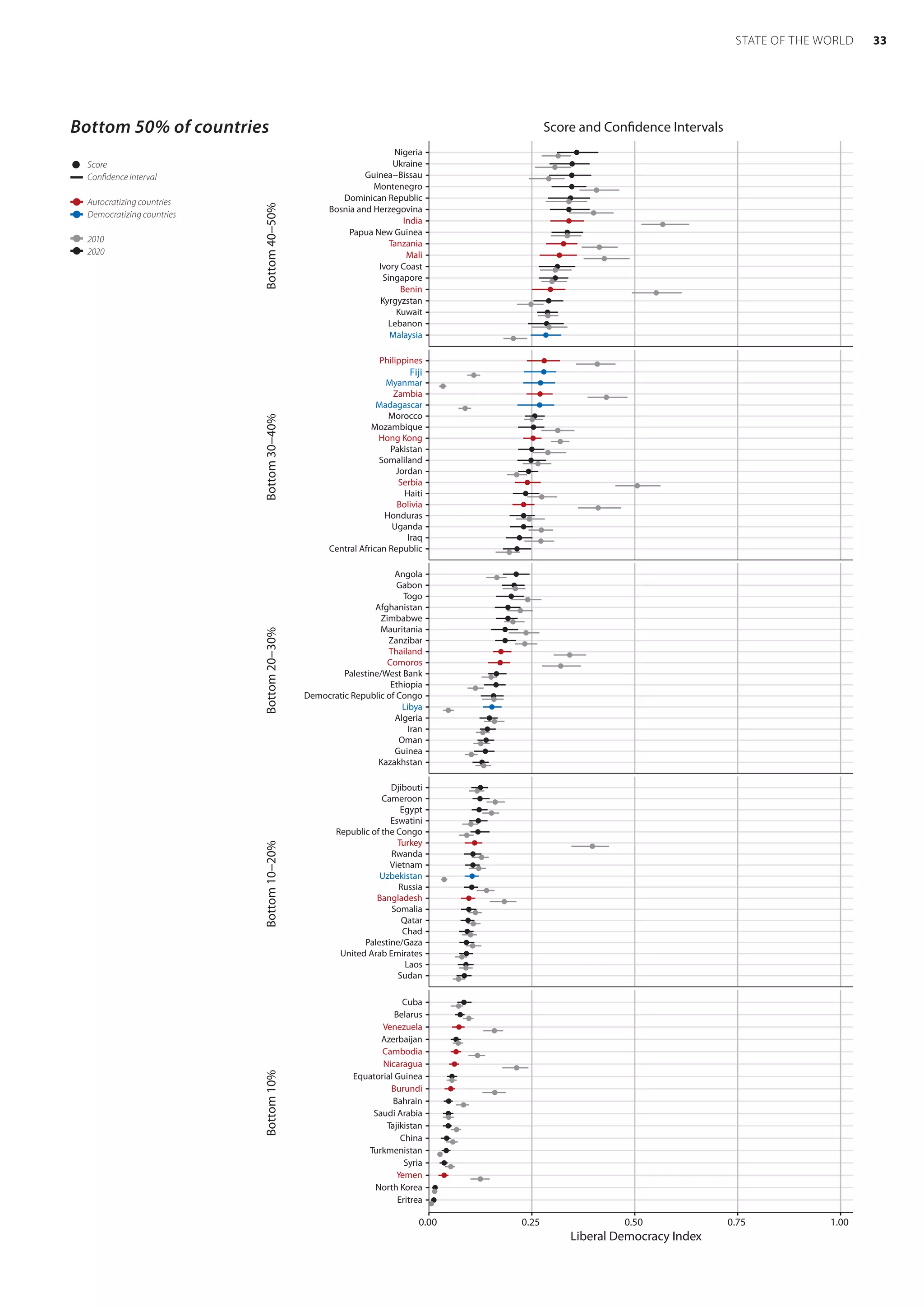   	Score
	 Confidence interval
	 Autocratizing countries
	 Democratizing countries
	2010
	2020
Malaysia
Lebanon
Kuwait
Kyrgyzstan
Benin
Singapore
Ivory Coast
Mali
Tanzania
Papua New Guinea
India
Bosnia and Herzegovina
Dominican Republic
Montenegro
Guinea−Bissau
Ukraine
Nigeria
Bottom
40−50%
Score and Confidence Intervals
Central African Republic
Iraq
Uganda
Honduras
Bolivia
Haiti
Serbia
Jordan
Somaliland
Pakistan
Hong Kong
Mozambique
Morocco
Madagascar
Zambia
Myanmar
Fiji
Philippines
Bottom
30−40%
Kazakhstan
Guinea
Oman
Iran
Algeria
Libya
Democratic Republic of Congo
Ethiopia
Palestine/West Bank
Comoros
Thailand
Zanzibar
Mauritania
Zimbabwe
Afghanistan
Togo
Gabon
Angola
Bottom
20−30%
Sudan
Laos
United Arab Emirates
Palestine/Gaza
Chad
Qatar
Somalia
Bangladesh
Russia
Uzbekistan
Vietnam
Rwanda
Turkey
Republic of the Congo
Eswatini
Egypt
Cameroon
Djibouti
Bottom
10−20%
Eritrea
North Korea
Yemen
Syria
Turkmenistan
China
Tajikistan
Saudi Arabia
Bahrain
Burundi
Equatorial Guinea
Nicaragua
Cambodia
Azerbaijan
Venezuela
Belarus
Cuba
0.00 0.25 0.50 0.75 1.00
Liberal Democracy Index
Bottom
10%
2010 2020 Autocratizing Democratizing
Bottom 50% of countries
33
STATE OF THE WORLD
 