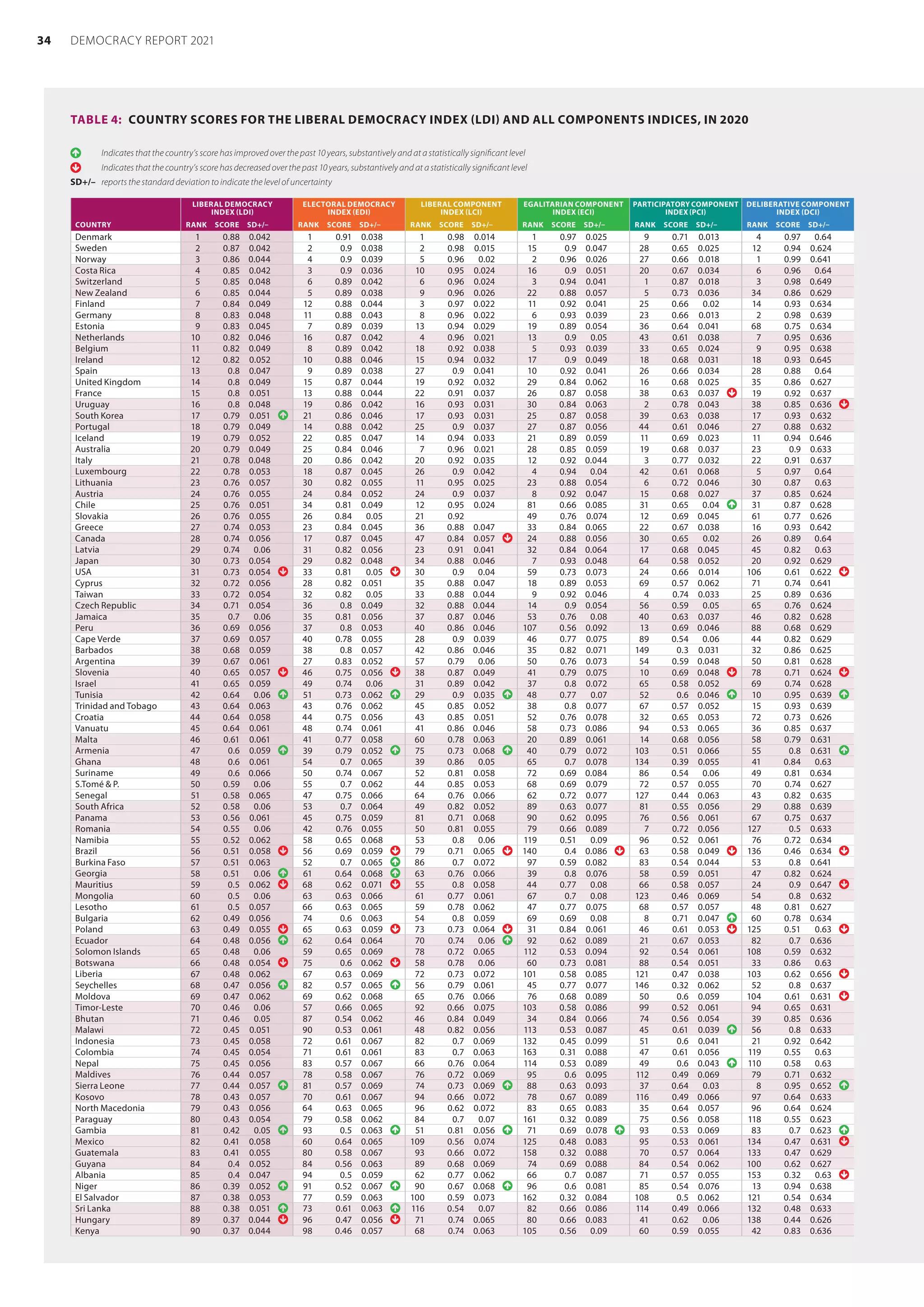 LIBERAL DEMOCRACY
INDEX (LDI)
ELECTORAL DEMOCRACY
INDEX (EDI)
LIBERAL COMPONENT
INDEX (LCI)
EGALITARIAN COMPONENT
INDEX (ECI)
PARTICIPATORY COMPONENT
INDEX (PCI)
DELIBERATIVE COMPONENT
INDEX (DCI)
COUNTRY RANK SCORE SD+/– RANK SCORE SD+/– RANK SCORE SD+/– RANK SCORE SD+/– RANK SCORE SD+/– RANK SCORE SD+/–
Denmark 1 0.88 0.042 1 0.91 0.038 1 0.98 0.014 1 0.97 0.025 9 0.71 0.013 4 0.97 0.64
Sweden 2 0.87 0.042 2 0.9 0.038 2 0.98 0.015 15 0.9 0.047 28 0.65 0.025 12 0.94 0.624
Norway 3 0.86 0.044 4 0.9 0.039 5 0.96 0.02 2 0.96 0.026 27 0.66 0.018 1 0.99 0.641
Costa Rica 4 0.85 0.042 3 0.9 0.036 10 0.95 0.024 16 0.9 0.051 20 0.67 0.034 6 0.96 0.64
Switzerland 5 0.85 0.048 6 0.89 0.042 6 0.96 0.024 3 0.94 0.041 1 0.87 0.018 3 0.98 0.649
New Zealand 6 0.85 0.044 5 0.89 0.038 9 0.96 0.026 22 0.88 0.057 5 0.73 0.036 34 0.86 0.629
Finland 7 0.84 0.049 12 0.88 0.044 3 0.97 0.022 11 0.92 0.041 25 0.66 0.02 14 0.93 0.634
Germany 8 0.83 0.048 11 0.88 0.043 8 0.96 0.022 6 0.93 0.039 23 0.66 0.013 2 0.98 0.639
Estonia 9 0.83 0.045 7 0.89 0.039 13 0.94 0.029 19 0.89 0.054 36 0.64 0.041 68 0.75 0.634
Netherlands 10 0.82 0.046 16 0.87 0.042 4 0.96 0.021 13 0.9 0.05 43 0.61 0.038 7 0.95 0.636
Belgium 11 0.82 0.049 8 0.89 0.042 18 0.92 0.038 5 0.93 0.039 33 0.65 0.024 9 0.95 0.638
Ireland 12 0.82 0.052 10 0.88 0.046 15 0.94 0.032 17 0.9 0.049 18 0.68 0.031 18 0.93 0.645
Spain 13 0.8 0.047 9 0.89 0.038 27 0.9 0.041 10 0.92 0.041 26 0.66 0.034 28 0.88 0.64
United Kingdom 14 0.8 0.049 15 0.87 0.044 19 0.92 0.032 29 0.84 0.062 16 0.68 0.025 35 0.86 0.627
France 15 0.8 0.051 13 0.88 0.044 22 0.91 0.037 26 0.87 0.058 38 0.63 0.037  19 0.92 0.637
Uruguay 16 0.8 0.048 19 0.86 0.042 16 0.93 0.031 30 0.84 0.063 2 0.78 0.043 38 0.85 0.636 
South Korea 17 0.79 0.051  21 0.86 0.046 17 0.93 0.031 25 0.87 0.058 39 0.63 0.038 17 0.93 0.632
Portugal 18 0.79 0.049 14 0.88 0.042 25 0.9 0.037 27 0.87 0.056 44 0.61 0.046 27 0.88 0.632
Iceland 19 0.79 0.052 22 0.85 0.047 14 0.94 0.033 21 0.89 0.059 11 0.69 0.023 11 0.94 0.646
Australia 20 0.79 0.049 25 0.84 0.046 7 0.96 0.021 28 0.85 0.059 19 0.68 0.037 23 0.9 0.633
Italy 21 0.78 0.048 20 0.86 0.042 20 0.92 0.035 12 0.92 0.044 3 0.77 0.032 22 0.91 0.637
Luxembourg 22 0.78 0.053 18 0.87 0.045 26 0.9 0.042 4 0.94 0.04 42 0.61 0.068 5 0.97 0.64
Lithuania 23 0.76 0.057 30 0.82 0.055 11 0.95 0.025 23 0.88 0.054 6 0.72 0.046 30 0.87 0.63
Austria 24 0.76 0.055 24 0.84 0.052 24 0.9 0.037 8 0.92 0.047 15 0.68 0.027 37 0.85 0.624
Chile 25 0.76 0.051 34 0.81 0.049 12 0.95 0.024 81 0.66 0.085 31 0.65 0.04  31 0.87 0.628
Slovakia 26 0.76 0.055 26 0.84 0.05 21 0.92 49 0.76 0.074 12 0.69 0.045 61 0.77 0.626
Greece 27 0.74 0.053 23 0.84 0.045 36 0.88 0.047 33 0.84 0.065 22 0.67 0.038 16 0.93 0.642
Canada 28 0.74 0.056 17 0.87 0.045 47 0.84 0.057  24 0.88 0.056 30 0.65 0.02 26 0.89 0.64
Latvia 29 0.74 0.06 31 0.82 0.056 23 0.91 0.041 32 0.84 0.064 17 0.68 0.045 45 0.82 0.63
Japan 30 0.73 0.054 29 0.82 0.048 34 0.88 0.046 7 0.93 0.048 64 0.58 0.052 20 0.92 0.629
USA 31 0.73 0.054  33 0.81 0.05  30 0.9 0.04 59 0.73 0.073 24 0.66 0.014 106 0.61 0.622 
Cyprus 32 0.72 0.056 28 0.82 0.051 35 0.88 0.047 18 0.89 0.053 69 0.57 0.062 71 0.74 0.641
Taiwan 33 0.72 0.054 32 0.82 0.05 33 0.88 0.044 9 0.92 0.046 4 0.74 0.033 25 0.89 0.636
Czech Republic 34 0.71 0.054 36 0.8 0.049 32 0.88 0.044 14 0.9 0.054 56 0.59 0.05 65 0.76 0.624
Jamaica 35 0.7 0.06 35 0.81 0.056 37 0.87 0.046 53 0.76 0.08 40 0.63 0.037 46 0.82 0.628
Peru 36 0.69 0.056 37 0.8 0.053 40 0.86 0.046 107 0.56 0.092 13 0.69 0.046 88 0.68 0.629
Cape Verde 37 0.69 0.057 40 0.78 0.055 28 0.9 0.039 46 0.77 0.075 89 0.54 0.06 44 0.82 0.629
Barbados 38 0.68 0.059 38 0.8 0.057 42 0.86 0.046 35 0.82 0.071 149 0.3 0.031 32 0.86 0.625
Argentina 39 0.67 0.061 27 0.83 0.052 57 0.79 0.06 50 0.76 0.073 54 0.59 0.048 50 0.81 0.628
Slovenia 40 0.65 0.057  46 0.75 0.056  38 0.87 0.049 41 0.79 0.075 10 0.69 0.048  78 0.71 0.624 
Israel 41 0.65 0.059 49 0.74 0.06 31 0.89 0.042 37 0.8 0.072 65 0.58 0.052 69 0.74 0.628
Tunisia 42 0.64 0.06  51 0.73 0.062  29 0.9 0.035  48 0.77 0.07 52 0.6 0.046  10 0.95 0.639 
Trinidad and Tobago 43 0.64 0.063 43 0.76 0.062 45 0.85 0.052 38 0.8 0.077 67 0.57 0.052 15 0.93 0.639
Croatia 44 0.64 0.058 44 0.75 0.056 43 0.85 0.051 52 0.76 0.078 32 0.65 0.053 72 0.73 0.626
Vanuatu 45 0.64 0.061 48 0.74 0.061 41 0.86 0.046 58 0.73 0.086 94 0.53 0.065 36 0.85 0.637
Malta 46 0.61 0.061 41 0.77 0.058 60 0.78 0.063 20 0.89 0.061 14 0.68 0.056 58 0.79 0.631
Armenia 47 0.6 0.059  39 0.79 0.052  75 0.73 0.068  40 0.79 0.072 103 0.51 0.066 55 0.8 0.631 
Ghana 48 0.6 0.061 54 0.7 0.065 39 0.86 0.05 65 0.7 0.078 134 0.39 0.055 41 0.84 0.63
Suriname 49 0.6 0.066 50 0.74 0.067 52 0.81 0.058 72 0.69 0.084 86 0.54 0.06 49 0.81 0.634
S.Tomé  P. 50 0.59 0.06 55 0.7 0.062 44 0.85 0.053 68 0.69 0.079 72 0.57 0.055 70 0.74 0.627
Senegal 51 0.58 0.065 47 0.75 0.066 64 0.76 0.066 62 0.72 0.077 127 0.44 0.063 43 0.82 0.635
South Africa 52 0.58 0.06 53 0.7 0.064 49 0.82 0.052 89 0.63 0.077 81 0.55 0.056 29 0.88 0.639
Panama 53 0.56 0.061 45 0.75 0.059 81 0.71 0.068 90 0.62 0.095 76 0.56 0.061 67 0.75 0.637
Romania 54 0.55 0.06 42 0.76 0.055 50 0.81 0.055 79 0.66 0.089 7 0.72 0.056 127 0.5 0.633
Namibia 55 0.52 0.062 58 0.65 0.068 53 0.8 0.06 119 0.51 0.09 96 0.52 0.061 76 0.72 0.634
Brazil 56 0.51 0.058  56 0.69 0.059  79 0.71 0.065  140 0.4 0.086  63 0.58 0.049  136 0.46 0.634 
Burkina Faso 57 0.51 0.063 52 0.7 0.065  86 0.7 0.072 97 0.59 0.082 83 0.54 0.044 53 0.8 0.641
Georgia 58 0.51 0.06  61 0.64 0.068  63 0.76 0.066 39 0.8 0.076 58 0.59 0.051 47 0.82 0.624
Mauritius 59 0.5 0.062  68 0.62 0.071  55 0.8 0.058 44 0.77 0.08 66 0.58 0.057 24 0.9 0.647 
Mongolia 60 0.5 0.06 63 0.63 0.066 61 0.77 0.061 67 0.7 0.08 123 0.46 0.069 54 0.8 0.632
Lesotho 61 0.5 0.057 66 0.63 0.065 59 0.78 0.062 47 0.77 0.075 68 0.57 0.057 48 0.81 0.627
Bulgaria 62 0.49 0.056 74 0.6 0.063 54 0.8 0.059 69 0.69 0.08 8 0.71 0.047  60 0.78 0.634
Poland 63 0.49 0.055  65 0.63 0.059  73 0.73 0.064  31 0.84 0.061 46 0.61 0.053  125 0.51 0.63 
Ecuador 64 0.48 0.056  62 0.64 0.064 70 0.74 0.06  92 0.62 0.089 21 0.67 0.053 82 0.7 0.636
Solomon Islands 65 0.48 0.06 59 0.65 0.069 78 0.72 0.065 112 0.53 0.094 92 0.54 0.061 108 0.59 0.632
Botswana 66 0.48 0.054  75 0.6 0.062  58 0.78 0.06 60 0.73 0.081 88 0.54 0.051 33 0.86 0.63
Liberia 67 0.48 0.062 67 0.63 0.069 72 0.73 0.072 101 0.58 0.085 121 0.47 0.038 103 0.62 0.656 
Seychelles 68 0.47 0.056  82 0.57 0.065  56 0.79 0.061 45 0.77 0.077 146 0.32 0.062 52 0.8 0.637
Moldova 69 0.47 0.062 69 0.62 0.068 65 0.76 0.066 76 0.68 0.089 50 0.6 0.059 104 0.61 0.631 
Timor-Leste 70 0.46 0.06 57 0.66 0.065 92 0.66 0.075 103 0.58 0.086 99 0.52 0.061 94 0.65 0.631
Bhutan 71 0.46 0.05 87 0.54 0.062 46 0.84 0.049 34 0.84 0.066 74 0.56 0.054 39 0.85 0.636
Malawi 72 0.45 0.051 90 0.53 0.061 48 0.82 0.056 113 0.53 0.087 45 0.61 0.039  56 0.8 0.633
Indonesia 73 0.45 0.058 72 0.61 0.067 82 0.7 0.069 132 0.45 0.099 51 0.6 0.041 21 0.92 0.642
Colombia 74 0.45 0.054 71 0.61 0.061 83 0.7 0.063 163 0.31 0.088 47 0.61 0.056 119 0.55 0.63
Nepal 75 0.45 0.056 83 0.57 0.067 66 0.76 0.064 114 0.53 0.089 49 0.6 0.043  110 0.58 0.63
Maldives 76 0.44 0.057 78 0.58 0.067 76 0.72 0.069 95 0.6 0.095 112 0.49 0.069 79 0.71 0.632
Sierra Leone 77 0.44 0.057  81 0.57 0.069 74 0.73 0.069  88 0.63 0.093 37 0.64 0.03 8 0.95 0.652 
Kosovo 78 0.43 0.057 70 0.61 0.067 94 0.66 0.072 78 0.67 0.089 116 0.49 0.066 97 0.64 0.633
North Macedonia 79 0.43 0.056 64 0.63 0.065 96 0.62 0.072 83 0.65 0.083 35 0.64 0.057 96 0.64 0.624
Paraguay 80 0.43 0.054 79 0.58 0.062 84 0.7 0.07 161 0.32 0.089 75 0.56 0.058 118 0.55 0.623
Gambia 81 0.42 0.05  93 0.5 0.063  51 0.81 0.056  71 0.69 0.078  93 0.53 0.069 83 0.7 0.623 
Mexico 82 0.41 0.058 60 0.64 0.065 109 0.56 0.074 125 0.48 0.083 95 0.53 0.061 134 0.47 0.631 
Guatemala 83 0.41 0.055 80 0.58 0.067 93 0.66 0.072 158 0.32 0.088 70 0.57 0.064 133 0.47 0.629
Guyana 84 0.4 0.052 84 0.56 0.063 89 0.68 0.069 74 0.69 0.088 84 0.54 0.062 100 0.62 0.627
Albania 85 0.4 0.047 94 0.5 0.059 62 0.77 0.062 66 0.7 0.087 71 0.57 0.055 153 0.32 0.63 
Niger 86 0.39 0.052  91 0.52 0.067  90 0.67 0.068  96 0.6 0.081 85 0.54 0.076 13 0.94 0.638
El Salvador 87 0.38 0.053 77 0.59 0.063 100 0.59 0.073 162 0.32 0.084 108 0.5 0.062 121 0.54 0.634
Sri Lanka 88 0.38 0.051  73 0.61 0.063  116 0.54 0.07 82 0.66 0.086 114 0.49 0.066 132 0.48 0.633
Hungary 89 0.37 0.044  96 0.47 0.056  71 0.74 0.065 80 0.66 0.083 41 0.62 0.06 138 0.44 0.626
Kenya 90 0.37 0.044 98 0.46 0.057 68 0.74 0.063 105 0.56 0.09 60 0.59 0.055 42 0.83 0.636
TABLE 4:  COUNTRY SCORES FOR THE LIBERAL DEMOCRACY INDEX (LDI) AND ALL COMPONENTS INDICES, IN 2020
	 Indicates that the country’s score has improved over the past 10 years, substantively and at a statistically significant level
 	 Indicates that the country’s score has decreased over the past 10 years, substantively and at a statistically significant level
SD+/–	 reports the standard deviation to indicate the level of uncertainty
34 DEMOCRACY REPORT 2021
 