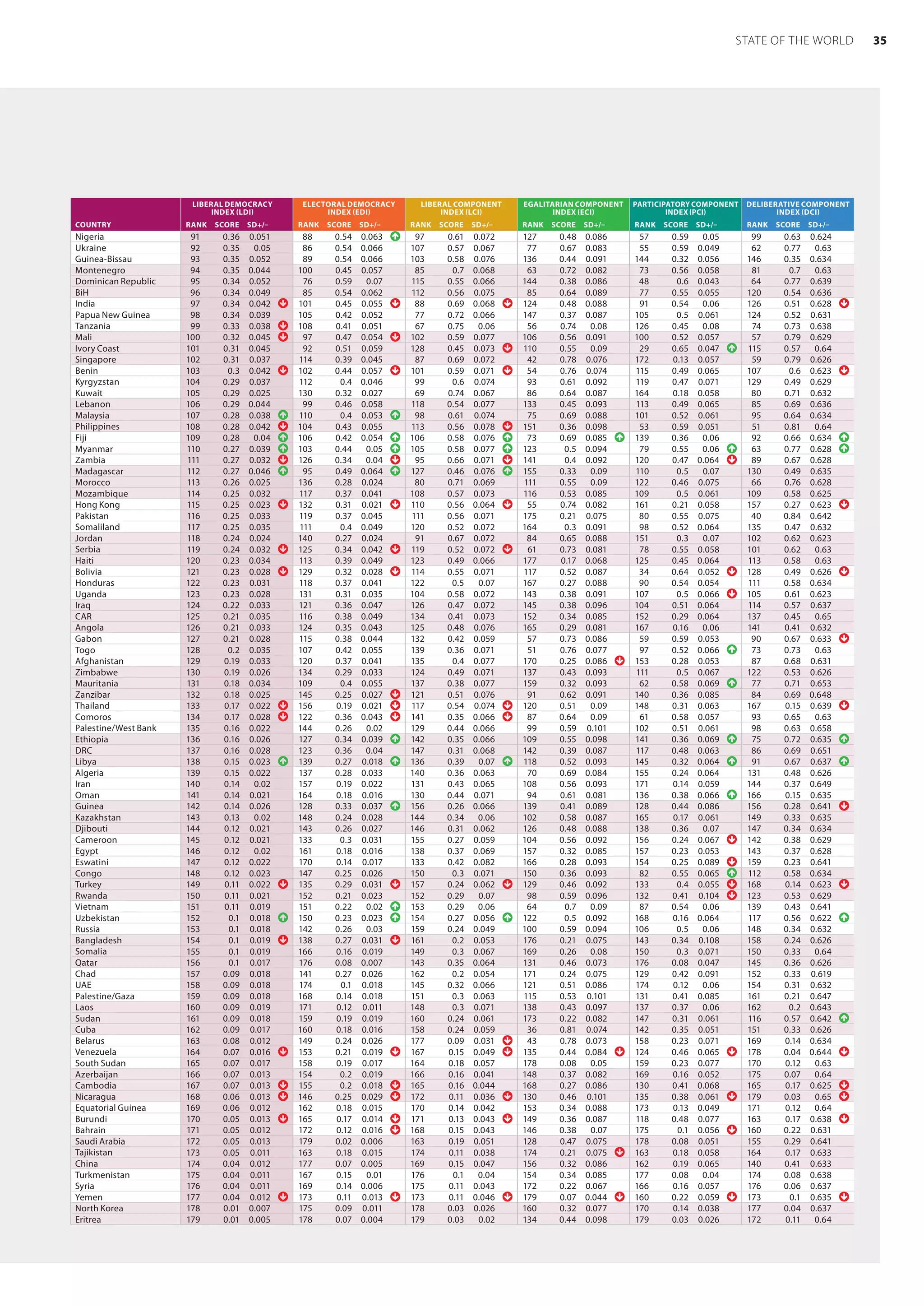 LIBERAL DEMOCRACY
INDEX (LDI)
ELECTORAL DEMOCRACY
INDEX (EDI)
LIBERAL COMPONENT
INDEX (LCI)
EGALITARIAN COMPONENT
INDEX (ECI)
PARTICIPATORY COMPONENT
INDEX (PCI)
DELIBERATIVE COMPONENT
INDEX (DCI)
COUNTRY RANK SCORE SD+/– RANK SCORE SD+/– RANK SCORE SD+/– RANK SCORE SD+/– RANK SCORE SD+/– RANK SCORE SD+/–
Nigeria 91 0.36 0.051 88 0.54 0.063  97 0.61 0.072 127 0.48 0.086 57 0.59 0.05 99 0.63 0.624
Ukraine 92 0.35 0.05 86 0.54 0.066 107 0.57 0.067 77 0.67 0.083 55 0.59 0.049 62 0.77 0.63
Guinea-Bissau 93 0.35 0.052 89 0.54 0.066 103 0.58 0.076 136 0.44 0.091 144 0.32 0.056 146 0.35 0.634
Montenegro 94 0.35 0.044 100 0.45 0.057 85 0.7 0.068 63 0.72 0.082 73 0.56 0.058 81 0.7 0.63
Dominican Republic 95 0.34 0.052 76 0.59 0.07 115 0.55 0.066 144 0.38 0.086 48 0.6 0.043 64 0.77 0.639
BiH 96 0.34 0.049 85 0.54 0.062 112 0.56 0.075 85 0.64 0.089 77 0.55 0.055 120 0.54 0.636
India 97 0.34 0.042  101 0.45 0.055  88 0.69 0.068  124 0.48 0.088 91 0.54 0.06 126 0.51 0.628 
Papua New Guinea 98 0.34 0.039 105 0.42 0.052 77 0.72 0.066 147 0.37 0.087 105 0.5 0.061 124 0.52 0.631
Tanzania 99 0.33 0.038  108 0.41 0.051 67 0.75 0.06 56 0.74 0.08 126 0.45 0.08 74 0.73 0.638
Mali 100 0.32 0.045  97 0.47 0.054  102 0.59 0.077 106 0.56 0.091 100 0.52 0.057 57 0.79 0.629
Ivory Coast 101 0.31 0.045 92 0.51 0.059 128 0.45 0.073  110 0.55 0.09 29 0.65 0.047  115 0.57 0.64
Singapore 102 0.31 0.037 114 0.39 0.045 87 0.69 0.072 42 0.78 0.076 172 0.13 0.057 59 0.79 0.626
Benin 103 0.3 0.042  102 0.44 0.057  101 0.59 0.071  54 0.76 0.074 115 0.49 0.065 107 0.6 0.623 
Kyrgyzstan 104 0.29 0.037 112 0.4 0.046 99 0.6 0.074 93 0.61 0.092 119 0.47 0.071 129 0.49 0.629
Kuwait 105 0.29 0.025 130 0.32 0.027 69 0.74 0.067 86 0.64 0.087 164 0.18 0.058 80 0.71 0.632
Lebanon 106 0.29 0.044 99 0.46 0.058 118 0.54 0.077 133 0.45 0.093 113 0.49 0.065 85 0.69 0.636
Malaysia 107 0.28 0.038  110 0.4 0.053  98 0.61 0.074 75 0.69 0.088 101 0.52 0.061 95 0.64 0.634
Philippines 108 0.28 0.042  104 0.43 0.055 113 0.56 0.078  151 0.36 0.098 53 0.59 0.051 51 0.81 0.64
Fiji 109 0.28 0.04  106 0.42 0.054  106 0.58 0.076  73 0.69 0.085  139 0.36 0.06 92 0.66 0.634 
Myanmar 110 0.27 0.039  103 0.44 0.05  105 0.58 0.077  123 0.5 0.094 79 0.55 0.06  63 0.77 0.628 
Zambia 111 0.27 0.032  126 0.34 0.04  95 0.66 0.071  141 0.4 0.092 120 0.47 0.064  89 0.67 0.628
Madagascar 112 0.27 0.046  95 0.49 0.064  127 0.46 0.076  155 0.33 0.09 110 0.5 0.07 130 0.49 0.635
Morocco 113 0.26 0.025 136 0.28 0.024 80 0.71 0.069 111 0.55 0.09 122 0.46 0.075 66 0.76 0.628
Mozambique 114 0.25 0.032 117 0.37 0.041 108 0.57 0.073 116 0.53 0.085 109 0.5 0.061 109 0.58 0.625
Hong Kong 115 0.25 0.023  132 0.31 0.021  110 0.56 0.064  55 0.74 0.082 161 0.21 0.058 157 0.27 0.623 
Pakistan 116 0.25 0.033 119 0.37 0.045 111 0.56 0.071 175 0.21 0.075 80 0.55 0.075 40 0.84 0.642
Somaliland 117 0.25 0.035 111 0.4 0.049 120 0.52 0.072 164 0.3 0.091 98 0.52 0.064 135 0.47 0.632
Jordan 118 0.24 0.024 140 0.27 0.024 91 0.67 0.072 84 0.65 0.088 151 0.3 0.07 102 0.62 0.623
Serbia 119 0.24 0.032  125 0.34 0.042  119 0.52 0.072  61 0.73 0.081 78 0.55 0.058 101 0.62 0.63
Haiti 120 0.23 0.034 113 0.39 0.049 123 0.49 0.066 177 0.17 0.068 125 0.45 0.064 113 0.58 0.63
Bolivia 121 0.23 0.028  129 0.32 0.028  114 0.55 0.071 117 0.52 0.087 34 0.64 0.052  128 0.49 0.626 
Honduras 122 0.23 0.031 118 0.37 0.041 122 0.5 0.07 167 0.27 0.088 90 0.54 0.054 111 0.58 0.634
Uganda 123 0.23 0.028 131 0.31 0.035 104 0.58 0.072 143 0.38 0.091 107 0.5 0.066  105 0.61 0.623
Iraq 124 0.22 0.033 121 0.36 0.047 126 0.47 0.072 145 0.38 0.096 104 0.51 0.064 114 0.57 0.637
CAR 125 0.21 0.035 116 0.38 0.049 134 0.41 0.073 152 0.34 0.085 152 0.29 0.064 137 0.45 0.65
Angola 126 0.21 0.033 124 0.35 0.043 125 0.48 0.076 165 0.29 0.081 167 0.16 0.06 141 0.41 0.632
Gabon 127 0.21 0.028 115 0.38 0.044 132 0.42 0.059 57 0.73 0.086 59 0.59 0.053 90 0.67 0.633 
Togo 128 0.2 0.035 107 0.42 0.055 139 0.36 0.071 51 0.76 0.077 97 0.52 0.066  73 0.73 0.63
Afghanistan 129 0.19 0.033 120 0.37 0.041 135 0.4 0.077 170 0.25 0.086  153 0.28 0.053 87 0.68 0.631
Zimbabwe 130 0.19 0.026 134 0.29 0.033 124 0.49 0.071 137 0.43 0.093 111 0.5 0.067 122 0.53 0.626
Mauritania 131 0.18 0.034 109 0.4 0.055 137 0.38 0.077 159 0.32 0.093 62 0.58 0.069  77 0.71 0.653
Zanzibar 132 0.18 0.025 145 0.25 0.027  121 0.51 0.076 91 0.62 0.091 140 0.36 0.085 84 0.69 0.648
Thailand 133 0.17 0.022  156 0.19 0.021  117 0.54 0.074  120 0.51 0.09 148 0.31 0.063 167 0.15 0.639 
Comoros 134 0.17 0.028  122 0.36 0.043  141 0.35 0.066  87 0.64 0.09 61 0.58 0.057 93 0.65 0.63
Palestine/West Bank 135 0.16 0.022 144 0.26 0.02 129 0.44 0.066 99 0.59 0.101 102 0.51 0.061 98 0.63 0.658
Ethiopia 136 0.16 0.026 127 0.34 0.039  142 0.35 0.066 109 0.55 0.098 141 0.36 0.069  75 0.72 0.635 
DRC 137 0.16 0.028 123 0.36 0.04 147 0.31 0.068 142 0.39 0.087 117 0.48 0.063 86 0.69 0.651
Libya 138 0.15 0.023  139 0.27 0.018  136 0.39 0.07  118 0.52 0.093 145 0.32 0.064  91 0.67 0.637 
Algeria 139 0.15 0.022 137 0.28 0.033 140 0.36 0.063 70 0.69 0.084 155 0.24 0.064 131 0.48 0.626
Iran 140 0.14 0.02 157 0.19 0.022 131 0.43 0.065 108 0.56 0.093 171 0.14 0.059 144 0.37 0.649
Oman 141 0.14 0.021 164 0.18 0.016 130 0.44 0.071 94 0.61 0.081 136 0.38 0.066  166 0.15 0.635
Guinea 142 0.14 0.026 128 0.33 0.037  156 0.26 0.066 139 0.41 0.089 128 0.44 0.086 156 0.28 0.641 
Kazakhstan 143 0.13 0.02 148 0.24 0.028 144 0.34 0.06 102 0.58 0.087 165 0.17 0.061 149 0.33 0.635
Djibouti 144 0.12 0.021 143 0.26 0.027 146 0.31 0.062 126 0.48 0.088 138 0.36 0.07 147 0.34 0.634
Cameroon 145 0.12 0.021 133 0.3 0.031 155 0.27 0.059 104 0.56 0.092 156 0.24 0.067  142 0.38 0.629
Egypt 146 0.12 0.02 161 0.18 0.016 138 0.37 0.069 157 0.32 0.085 157 0.23 0.053 143 0.37 0.628
Eswatini 147 0.12 0.022 170 0.14 0.017 133 0.42 0.082 166 0.28 0.093 154 0.25 0.089  159 0.23 0.641
Congo 148 0.12 0.023 147 0.25 0.026 150 0.3 0.071 150 0.36 0.093 82 0.55 0.065  112 0.58 0.634
Turkey 149 0.11 0.022  135 0.29 0.031  157 0.24 0.062  129 0.46 0.092 133 0.4 0.055  168 0.14 0.623 
Rwanda 150 0.11 0.021 152 0.21 0.023 152 0.29 0.07 98 0.59 0.096 132 0.41 0.104  123 0.53 0.629
Vietnam 151 0.11 0.019 151 0.22 0.02  153 0.29 0.06 64 0.7 0.09 87 0.54 0.06 139 0.43 0.641
Uzbekistan 152 0.1 0.018  150 0.23 0.023  154 0.27 0.056  122 0.5 0.092 168 0.16 0.064 117 0.56 0.622 
Russia 153 0.1 0.018 142 0.26 0.03 159 0.24 0.049 100 0.59 0.094 106 0.5 0.06 148 0.34 0.632
Bangladesh 154 0.1 0.019  138 0.27 0.031  161 0.2 0.053 176 0.21 0.075 143 0.34 0.108 158 0.24 0.626
Somalia 155 0.1 0.019 166 0.16 0.019 149 0.3 0.067 169 0.26 0.08 150 0.3 0.071 150 0.33 0.64
Qatar 156 0.1 0.017 176 0.08 0.007 143 0.35 0.064 131 0.46 0.073 176 0.08 0.047 145 0.36 0.626
Chad 157 0.09 0.018 141 0.27 0.026 162 0.2 0.054 171 0.24 0.075 129 0.42 0.091 152 0.33 0.619
UAE 158 0.09 0.018 174 0.1 0.018 145 0.32 0.066 121 0.51 0.086 174 0.12 0.06 154 0.31 0.632
Palestine/Gaza 159 0.09 0.018 168 0.14 0.018 151 0.3 0.063 115 0.53 0.101 131 0.41 0.085 161 0.21 0.647
Laos 160 0.09 0.019 171 0.12 0.011 148 0.3 0.071 138 0.43 0.097 137 0.37 0.06 162 0.2 0.643
Sudan 161 0.09 0.018 159 0.19 0.019 160 0.24 0.061 173 0.22 0.082 147 0.31 0.061 116 0.57 0.642 
Cuba 162 0.09 0.017 160 0.18 0.016 158 0.24 0.059 36 0.81 0.074 142 0.35 0.051 151 0.33 0.626
Belarus 163 0.08 0.012 149 0.24 0.026 177 0.09 0.031  43 0.78 0.073 158 0.23 0.071 169 0.14 0.634
Venezuela 164 0.07 0.016  153 0.21 0.019  167 0.15 0.049  135 0.44 0.084  124 0.46 0.065  178 0.04 0.644 
South Sudan 165 0.07 0.017 158 0.19 0.017 164 0.18 0.057 178 0.08 0.05 159 0.23 0.077 170 0.12 0.63
Azerbaijan 166 0.07 0.013 154 0.2 0.019 166 0.16 0.041 148 0.37 0.082 169 0.16 0.052 175 0.07 0.64
Cambodia 167 0.07 0.013  155 0.2 0.018  165 0.16 0.044 168 0.27 0.086 130 0.41 0.068 165 0.17 0.625 
Nicaragua 168 0.06 0.013  146 0.25 0.029  172 0.11 0.036  130 0.46 0.101 135 0.38 0.061  179 0.03 0.65 
Equatorial Guinea 169 0.06 0.012 162 0.18 0.015 170 0.14 0.042 153 0.34 0.088 173 0.13 0.049 171 0.12 0.64
Burundi 170 0.05 0.013  165 0.17 0.014  171 0.13 0.043  149 0.36 0.087 118 0.48 0.077 163 0.17 0.638 
Bahrain 171 0.05 0.012 172 0.12 0.016  168 0.15 0.043 146 0.38 0.07 175 0.1 0.056  160 0.22 0.631
Saudi Arabia 172 0.05 0.013 179 0.02 0.006 163 0.19 0.051 128 0.47 0.075 178 0.08 0.051 155 0.29 0.641
Tajikistan 173 0.05 0.011 163 0.18 0.015 174 0.11 0.038 174 0.21 0.075  163 0.18 0.058 164 0.17 0.633
China 174 0.04 0.012 177 0.07 0.005 169 0.15 0.047 156 0.32 0.086 162 0.19 0.065 140 0.41 0.633
Turkmenistan 175 0.04 0.011 167 0.15 0.01 176 0.1 0.04 154 0.34 0.085 177 0.08 0.04 174 0.08 0.638
Syria 176 0.04 0.011 169 0.14 0.006 175 0.11 0.043 172 0.22 0.067 166 0.16 0.057 176 0.06 0.637
Yemen 177 0.04 0.012  173 0.11 0.013  173 0.11 0.046  179 0.07 0.044  160 0.22 0.059  173 0.1 0.635 
North Korea 178 0.01 0.007 175 0.09 0.011 178 0.03 0.026 160 0.32 0.077 170 0.14 0.038 177 0.04 0.637
Eritrea 179 0.01 0.005 178 0.07 0.004 179 0.03 0.02 134 0.44 0.098 179 0.03 0.026 172 0.11 0.64
35
STATE OF THE WORLD
 