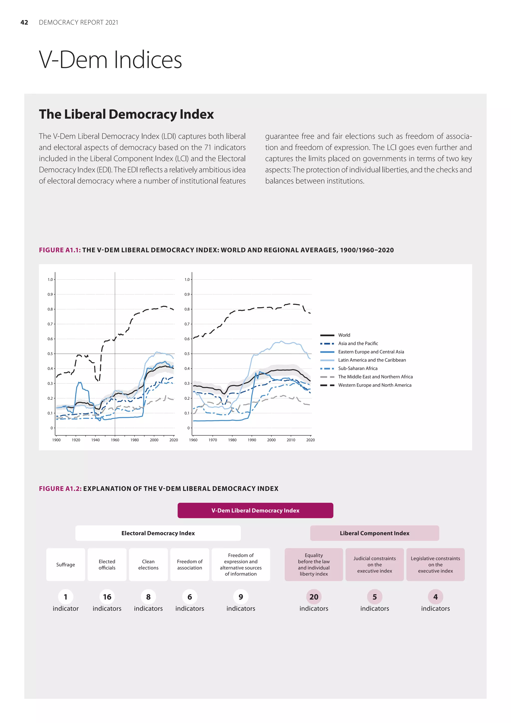 The Liberal Democracy Index
The V-Dem Liberal Democracy Index (LDI) captures both liberal
and electoral aspects of democracy based on the 71 indicators
included in the Liberal Component Index (LCI) and the Electoral
Democracy Index (EDI). The EDI reflects a relatively ambitious idea
of electoral democracy where a number of institutional features
guarantee free and fair elections such as freedom of associa-
tion and freedom of expression. The LCI goes even further and
captures the limits placed on governments in terms of two key
aspects: The protection of individual liberties, and the checks and
balances between institutions.
FIGURE A1.2: EXPLANATION OF THE V-DEM LIBERAL DEMOCRACY INDEX
V-Dem Liberal Democracy Index
Liberal Component Index
Equality
before the law
and individual
liberty index
20
indicators
Judicial constraints
on the
executive index
5
indicators
Legislative constraints
on the
executive index
4
indicators
Electoral Democracy Index
Suffrage
1
indicator
Elected
officials
16
indicators
Clean
elections
8
indicators
Freedom of
association
6
indicators
Freedom of
expression and
alternative sources
of information
9
indicators
FIGURE A1.1: THE V-DEM LIBERAL DEMOCRACY INDEX: WORLD AND REGIONAL AVERAGES, 1900/1960–2020
V-Dem Indices
0
0.1
0.2
0.3
0.4
0.5
0.6
0.7
0.8
0.9
1.0
0
0.1
0.2
0.3
0.4
0.5
0.6
0.7
0.8
0.9
1.0
1900 1920 1940 1960 1980 2000 2020 1960 1970 1980 1990 2000 2010 2020
World
Asia and the Pacific
Eastern Europe and Central Asia
Latin America and the Caribbean
Sub-Saharan Africa
The Middle East and Northern Africa
Western Europe and North America
42 DEMOCRACY REPORT 2021
 
