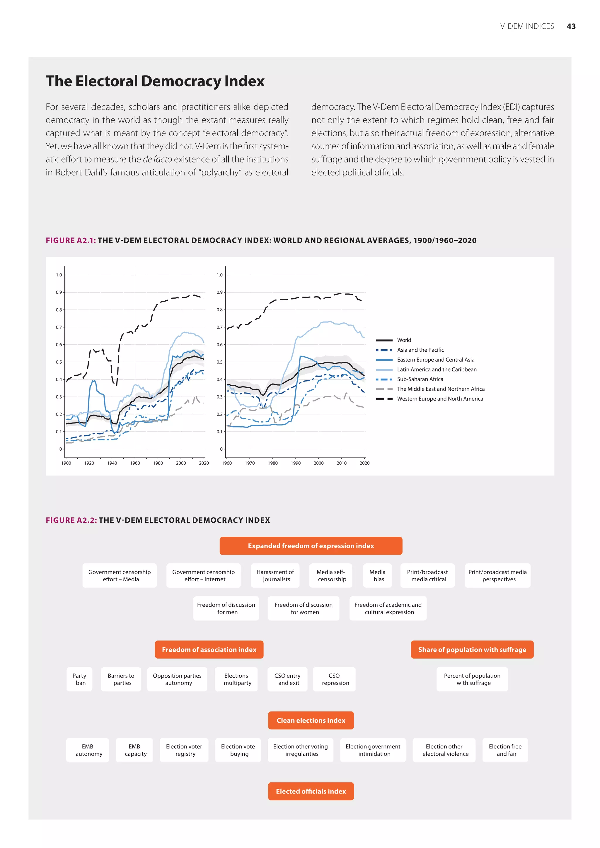 The Electoral Democracy Index
For several decades, scholars and practitioners alike depicted
democracy in the world as though the extant measures really
captured what is meant by the concept “electoral democracy”.
Yet, we have all known that they did not. V-Dem is the first system-
atic effort to measure the de facto existence of all the institutions
in Robert Dahl’s famous articulation of “polyarchy” as electoral
democracy. The V-Dem Electoral Democracy Index (EDI) captures
not only the extent to which regimes hold clean, free and fair
elections, but also their actual freedom of expression, alternative
sources of information and association, as well as male and female
suffrage and the degree to which government policy is vested in
elected political officials.
Freedom of association index
Party
ban
Barriers to
parties
Opposition parties
autonomy
Elections
multiparty
CSO entry
and exit
CSO
repression
Share of population with suffrage
Percent of population
with suffrage
Elected officials index
Clean elections index
EMB
autonomy
EMB
capacity
Election voter
registry
Election vote
buying
Election other voting
irregularities
Election government
intimidation
Election other
electoral violence
Election free
and fair
Expanded freedom of expression index
Government censorship
effort – Media
Government censorship
effort – Internet
Harassment of
journalists
Media self-
censorship
Media
bias
Print/broadcast
media critical
Print/broadcast media
perspectives
Freedom of discussion
for men
Freedom of discussion
for women
Freedom of academic and
cultural expression
FIGURE A2.2: THE V-DEM ELECTORAL DEMOCRACY INDEX
FIGURE A2.1: THE V-DEM ELECTORAL DEMOCRACY INDEX: WORLD AND REGIONAL AVERAGES, 1900/1960–2020
0
0.1
0.2
0.3
0.4
0.5
0.6
0.7
0.8
0.9
1.0
0
0.1
0.2
0.3
0.4
0.5
0.6
0.7
0.8
0.9
1.0
1900 1920 1940 1960 1980 2000 2020 1960 1970 1980 1990 2000 2010 2020
World
Asia and the Pacific
Eastern Europe and Central Asia
Latin America and the Caribbean
Sub-Saharan Africa
The Middle East and Northern Africa
Western Europe and North America
43
V-DEM INDICES
 