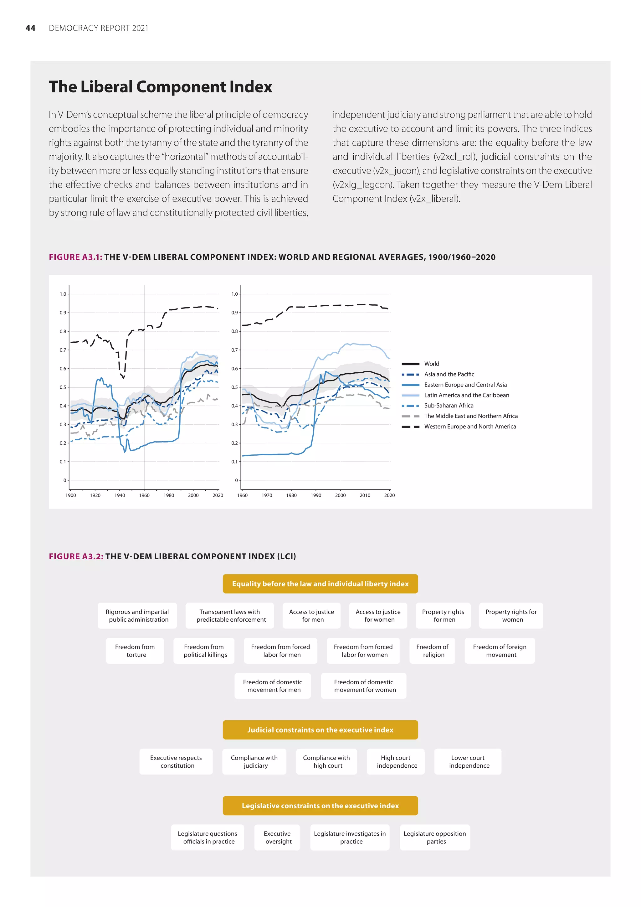 The Liberal Component Index
FIGURE A3.2: THE V-DEM LIBERAL COMPONENT INDEX (LCI)
Equality before the law and individual liberty index
Rigorous and impartial
public administration
Transparent laws with
predictable enforcement
Access to justice
for men
Access to justice
for women
Property rights
for men
Property rights for
women
Freedom from
torture
Freedom from
political killings
Freedom from forced
labor for men
Freedom from forced
labor for women
Freedom of
religion
Freedom of foreign
movement
Freedom of domestic
movement for men
Freedom of domestic
movement for women
Judicial constraints on the executive index
Executive respects
constitution
Compliance with
judiciary
Compliance with
high court
High court
independence
Lower court
independence
Legislative constraints on the executive index
Legislature questions
officials in practice
Executive
oversight
Legislature investigates in
practice
Legislature opposition
parties
In V-Dem’s conceptual scheme the liberal principle of democracy
embodies the importance of protecting individual and minority
rights against both the tyranny of the state and the tyranny of the
majority. It also captures the “horizontal” methods of accountabil-
ity between more or less equally standing institutions that ensure
the effective checks and balances between institutions and in
particular limit the exercise of executive power. This is achieved
by strong rule of law and constitutionally protected civil liberties,
independent judiciary and strong parliament that are able to hold
the executive to account and limit its powers. The three indices
that capture these dimensions are: the equality before the law
and individual liberties (v2xcl_rol), judicial constraints on the
executive (v2x_jucon), and legislative constraints on the executive
(v2xlg_legcon). Taken together they measure the V-Dem Liberal
Component Index (v2x_liberal).
0
0.1
0.2
0.3
0.4
0.5
0.6
0.7
0.8
0.9
1.0
0
0.1
0.2
0.3
0.4
0.5
0.6
0.7
0.8
0.9
1.0
1900 1920 1940 1960 1980 2000 2020 1960 1970 1980 1990 2000 2010 2020
World
Asia and the Pacific
Eastern Europe and Central Asia
Latin America and the Caribbean
Sub-Saharan Africa
The Middle East and Northern Africa
Western Europe and North America
FIGURE A3.1: THE V-DEM LIBERAL COMPONENT INDEX: WORLD AND REGIONAL AVERAGES, 1900/1960–2020
44 DEMOCRACY REPORT 2021
 