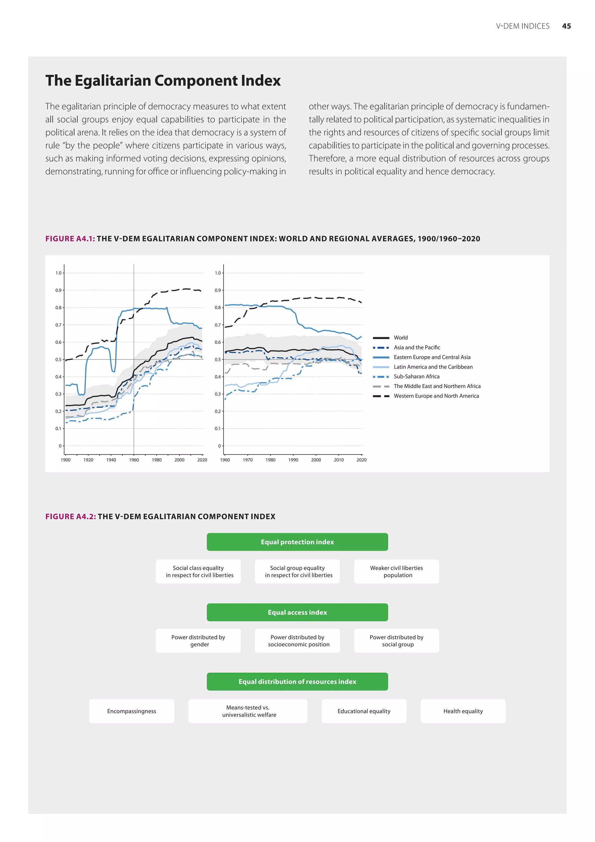 The Egalitarian Component Index
FIGURE A4.2: THE V-DEM EGALITARIAN COMPONENT INDEX
Equal protection index
Social class equality
in respect for civil liberties
Social group equality
in respect for civil liberties
Weaker civil liberties
population
Equal distribution of resources index
Encompassingness
Means-tested vs.
universalistic welfare
Health equality
Educational equality
Equal access index
Power distributed by
gender
Power distributed by
social group
Power distributed by
socioeconomic position
The egalitarian principle of democracy measures to what extent
all social groups enjoy equal capabilities to participate in the
political arena. It relies on the idea that democracy is a system of
rule “by the people” where citizens participate in various ways,
such as making informed voting decisions, expressing opinions,
demonstrating, running for office or influencing policy-making in
other ways. The egalitarian principle of democracy is fundamen-
tally related to political participation, as systematic inequalities in
the rights and resources of citizens of specific social groups limit
capabilities to participate in the political and governing processes.
Therefore, a more equal distribution of resources across groups
results in political equality and hence democracy.
FIGURE A4.1: THE V-DEM EGALITARIAN COMPONENT INDEX: WORLD AND REGIONAL AVERAGES, 1900/1960–2020
0
0.1
0.2
0.3
0.4
0.5
0.6
0.7
0.8
0.9
1.0
0
0.1
0.2
0.3
0.4
0.5
0.6
0.7
0.8
0.9
1.0
1900 1920 1940 1960 1980 2000 2020 1960 1970 1980 1990 2000 2010 2020
World
Asia and the Pacific
Eastern Europe and Central Asia
Latin America and the Caribbean
Sub-Saharan Africa
The Middle East and Northern Africa
Western Europe and North America
45
V-DEM INDICES
 