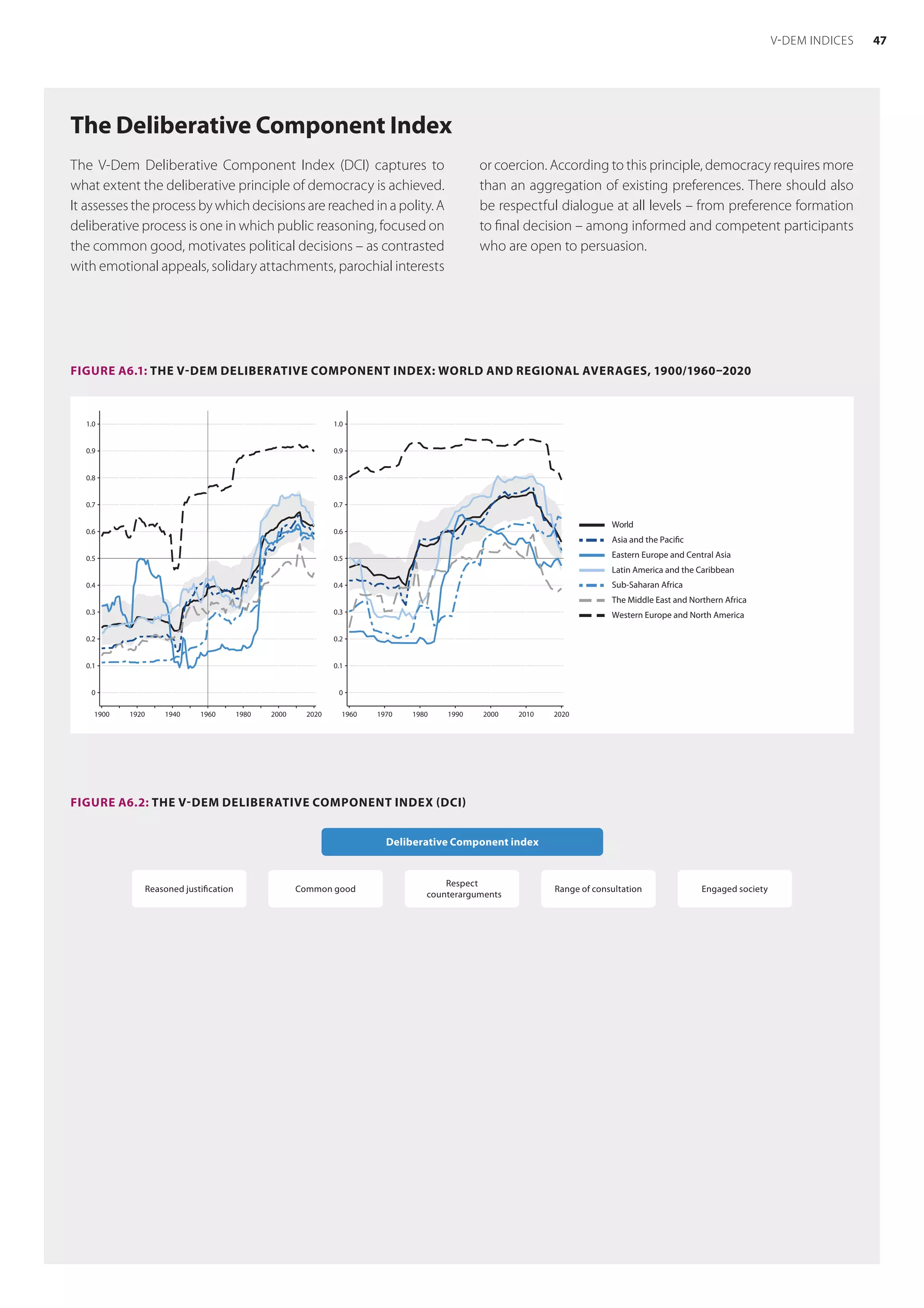 The Deliberative Component Index
FIGURE A6.2: THE V-DEM DELIBERATIVE COMPONENT INDEX (DCI)
Reasoned justification Common good
Respect
counterarguments
Range of consultation Engaged society
Deliberative Component index
The V-Dem Deliberative Component Index (DCI) captures to
what extent the deliberative principle of democracy is achieved.
It assesses the process by which decisions are reached in a polity. A
deliberative process is one in which public reasoning, focused on
the common good, motivates political decisions – as contrasted
with emotional appeals, solidary attachments, parochial interests
or coercion. According to this principle, democracy requires more
than an aggregation of existing preferences. There should also
be respectful dialogue at all levels – from preference formation
to final decision – among informed and competent participants
who are open to persuasion.
FIGURE A6.1: THE V-DEM DELIBERATIVE COMPONENT INDEX: WORLD AND REGIONAL AVERAGES, 1900/1960–2020
0
0.1
0.2
0.3
0.4
0.5
0.6
0.7
0.8
0.9
1.0
0
0.1
0.2
0.3
0.4
0.5
0.6
0.7
0.8
0.9
1.0
1900 1920 1940 1960 1980 2000 2020 1960 1970 1980 1990 2000 2010 2020
World
Asia and the Pacific
Eastern Europe and Central Asia
Latin America and the Caribbean
Sub-Saharan Africa
The Middle East and Northern Africa
Western Europe and North America
47
V-DEM INDICES
 