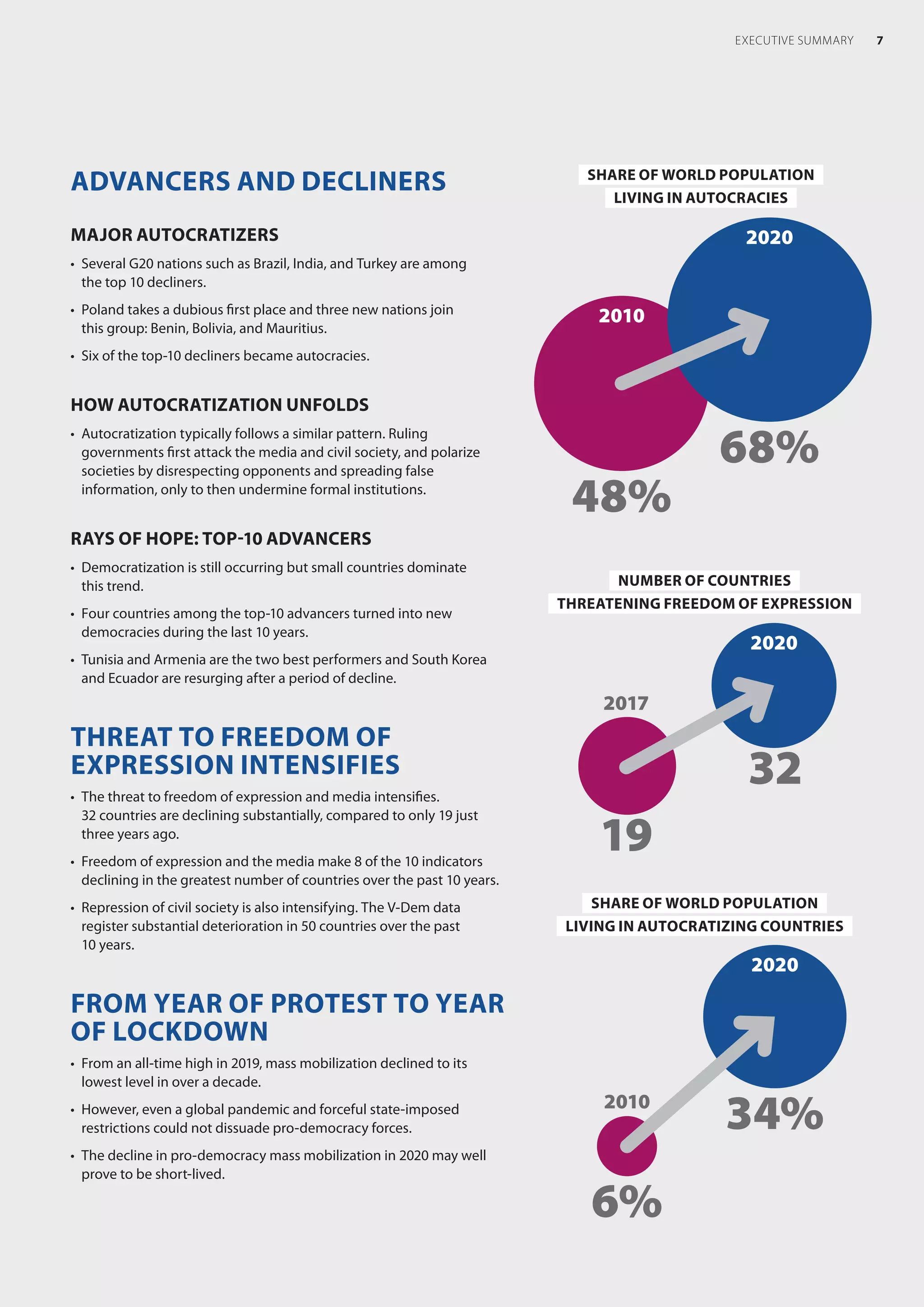 ADVANCERS AND DECLINERS
MAJOR AUTOCRATIZERS
•	 Several G20 nations such as Brazil, India, and Turkey are among
the top 10 decliners.
•	 Poland takes a dubious first place and three new nations join
this group: Benin, Bolivia, and Mauritius.
•	 Six of the top-10 decliners became autocracies.
HOW AUTOCRATIZATION UNFOLDS
•	 Autocratization typically follows a similar pattern. Ruling
governments first attack the media and civil society, and polarize
societies by disrespecting opponents and spreading false
information, only to then undermine formal institutions.
RAYS OF HOPE: TOP-10 ADVANCERS
•	 Democratization is still occurring but small countries dominate
this trend.
•	 Four countries among the top-10 advancers turned into new
democracies during the last 10 years.
•	 Tunisia and Armenia are the two best performers and South Korea
and Ecuador are resurging after a period of decline.
THREAT TO FREEDOM OF
EXPRESSION INTENSIFIES
•	 The threat to freedom of expression and media intensifies.
32 countries are declining substantially, compared to only 19 just
three years ago.
•	 Freedom of expression and the media make 8 of the 10 indicators
declining in the greatest number of countries over the past 10 years.
•	 Repression of civil society is also intensifying. The V-Dem data
register substantial deterioration in 50 countries over the past
10 years.
FROM YEAR OF PROTEST TO YEAR
OF LOCKDOWN
•	 From an all-time high in 2019, mass mobilization declined to its
lowest level in over a decade.
•	 However, even a global pandemic and forceful state-imposed
restrictions could not dissuade pro-democracy forces.
•	 The decline in pro-democracy mass mobilization in 2020 may well
prove to be short-lived.
SHARE OF WORLD POPULATION
LIVING IN AUTOCRATIZING COUNTRIES
2010
2020
6%
34%
SHARE OF WORLD POPULATION
LIVING IN AUTOCRACIES
2010
2020
48%
68%
NUMBER OF COUNTRIES
THREATENING FREEDOM OF EXPRESSION
2017
2020
19
32
7
EXECUTIVE SUMMARY
 