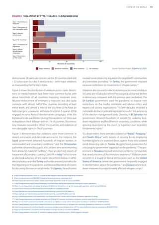 democracies. Of particular concern are the 32 countries (dark red)
– 23 autocracies but also 9 democracies – with major violations
as measured by the PanDem Index.
Figure 2 shows the distribution of violations across types. Restric-
tions on media freedom have been most common by far, with
about two-thirds of all countries imposing moderate ones.
Abusive enforcement of emergency measures was also quite
common with almost half of the countries recording at least
minor levels, and almost a third of the countries (31%) have (or
had) emergency measures without a time limit. A quarter (25%)
engaged in some form of disinformation campaigns, while the
legislature’s role was limited during the pandemic (or there was
no legislative check to begin with) in 17% of countries. Discrimina-
tory measures occurred in 15% of the countries, and violations of
non-derogable rights in 7% of countries.
Figure 3 demonstrates that violations were more common in
closed autocracies and electoral autocracies. For instance, the
Saudi government detained hundreds of migrant workers in
overcrowded and unsanitary conditions,8
and the Venezuelan
authorities detained thousands of its citizens who were returning
from abroad in makeshift facilities.9
There are alarming reports of
harassmentofjournalistscoveringCovid-19inIndia,10
whichisnow
an electoral autocracy as this report documents below. In other
electoralautocracieslikeTurkeyauthoritiesarrestedjournalistsfor
theirreportingonthepandemicanddetainedhundredsofcitizens
fordiscussingtheissueonsocialmedia.11
InUganda,theauthorities
8	 https://www.hrw.org/news/2020/12/15/saudi-arabia-migrants-held-inhuman-degrading-conditions
9	 https://www.nytimes.com/2020/08/19/world/americas/coronavirus-venezuela.html
10	 https://www.dw.com/en/can-indian-media-report-freely-about-the-covid-19-crisis/a-53728264
11	 https://www.amnesty.org/en/latest/campaigns/2020/06/turkey-stifling-free-expression-during-the-covid19-pandemic/
12	 https://www.theguardian.com/global-development/2020/nov/23/nowhere-to-go-the-young-lgbt-ugandans-outed-during-lockdown
13	 https://www.amnesty.org/download/Documents/EUR0125112020ENGLISH.PDF
14	 https://github.com/vdeminstitute/pandem/blob/master/by_country/Sri%20Lanka.md
15	 https://github.com/vdeminstitute/pandem/blob/master/by_country/El%20Salvador.md
16	 https://thehimalayantimes.com/nepal/police-use-improvised-man-catcher-stick-to-detain-lockdown-offenders-in-banke
17	 https://www.theguardian.com/global-development/2020/apr/01/extreme-coronavirus-lockdown-controls-raise-fears-for-worlds-poorest
18	 https://www.reuters.com/article/us-health-coronavirus-un-rights/u-n-raises-alarm-about-police-brutality-in-lockdowns-idUSKCN2291X9
19	 https://www.amnesty.org/en/latest/news/2020/04/tunisia-end-prosecution-of-bloggers-for-criticizing-governments-response-to-covid19/
20	 https://www.reuters.com/article/us-health-coronavirus-slovakia-roma/slovakia-closes-off-five-roma-settlements-due-to-coronavirus-idUSKCN21R28U
21	 https://www.theatlantic.com/politics/archive/2020/11/trumps-lies-about-coronavirus/608647/
22	 https://www.voanews.com/covid-19-pandemic/greece-extends-lockdown-more-120000-migrants-refugees
invoked social distancing regulations to target LGBT communities
and intimidate journalists.12
In Serbia, the government imposed
excessive restrictions on movements in refugee camps.13
Violations also occurred in electoral democracies, most notably in
Sri Lanka and El Salvador, where they caused a substantial decline
in democracy compared with the previous year (see below). The
Sri Lankan government used the pandemic to impose new
restrictions on the media, intimidate and silence critics, and
repress civil society organizations.14
V-Dem data also recorded a
noticeable decline in judicial independence and in the autonomy
of the election management body. Likewise, in El Salvador the
government detained hundreds of people for violating lock-
down regulations and held them in unsanitary conditions, while
ignoring injunctions by the country’s Supreme Court to protect
fundamental rights.15
To alesserextent,therewerealso violationsin Nepal,16
Paraguay,17
and South Africa,18
with reports of security forces employing
humiliating tactics or excessive forces against those who violated
social distancing rules. In Tunisia bloggers faced prosecution for
criticizingthegovernment’sapproachtothepandemic.19
Thegov-
ernment in Slovakia imposed restrictions on Roma communities
thatraisedcriticismsofdiscriminatorytreatment.20
Violationseven
occurred in a couple of liberal democracies such as the United
States of America, where the government frequently engaged
in disinformation about the pandemic,21
and Greece where lock-
down measures disproportionately affected refugee camps.22
FIGURE 2:  VIOLATIONS BY TYPE, 11 MARCH–10 DECEMBER 2020
Type 7: Restrictions
on the media
Type 6: Official
disinformation
campaigns
Type 5: Limitations on
legislature
Type 4: No time limit
Type 3: Abusive
enforcement
Type 2: Derogation of
non−derogable rights
Type 1: Discriminatory
measures
100
75
50
25
0
Percent of countries
Major violations Moderate violations Minor violations No violations Source: PanDem Project (Edgell et al. 2021).
11
STATE OF THE WORLD
 
