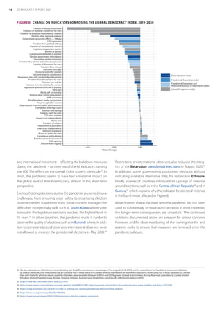 and international movement – reflecting the lockdown measures
during the pandemic – or three out of the 46 indicators forming
the LDI. The effect on the overall index score is miniscule.32
In
short, the pandemic seems to have had a marginal impact on
the global level of liberal democracy, at least in this short-term
perspective.
Even so, holding elections during the pandemic presented many
challenges, from ensuring voter safety to organizing election
observers amidst travel restrictions. Some countries managed the
difficulties exceptionally well, such as South Korea where voter
turnout in the legislature elections reached the highest level in
16 years.33
In other countries, the pandemic made it harder to
observe the quality of elections such as in Burundi where, in addi-
tion to domestic electoral observers, international observers were
not allowed to monitor the presidential elections in May 2020.34
32	 We also calculated an LDI without those indicators, but the difference between the average of the original LDI (0.3990) and the one without the freedom of movement indicators
(0.3998) is miniscule. Only one country has an LDI value that is more than 0.01% greater without the freedom of movement indicators (Timor Leste; LDI: 0.4636; adjusted LDI: 0.4746)
than with them; for a further eleven countries the index value would be between 0.005% and 0.01% greater (United Arab Emirates; Burma/Myanmar; Luxembourg; Croatia; United
Kingdom; Bhutan; Palestine/Gaza; Norway; Slovenia; Ethiopia; Burkina Faso). For all other countries, the difference is below 0.005%.
33	 https://www.bbc.com/news/world-asia-52275993
34	 https://www.reuters.com/article/us-burundi-election-idUSKBN22Y2NE; https://www.dw.com/en/ohcrc-burundis-elections-arent-credible-and-free/a-53513705
35	 https://www.euronews.com/2020/07/23/who-is-making-sure-belarus-presidential-election-is-free-and-fair
36	 https://news.un.org/en/story/2021/01/1081682
37	 https://www.hrw.org/news/2020/11/19/guinea-post-election-violence-repression
Restrictions on international observers also reduced the integ-
rity of the Belarusian presidential elections in August 2020.35
In addition, some governments postponed elections without
indicating a reliable alternative date, for instance in Ethiopia.
Finally, a series of countries witnessed an upsurge of violence
around elections, such as in the Central African Republic36
and in
Guinea,37
which explains why the indicator for electoral violence
is the fourth most affected in Figure 8.
While it seems that in the short term the pandemic has not been
used to substantially increase autocratization in most countries,
the longer-term consequences are uncertain. The continued
violations documented above are a reason for serious concerns
however, and for close monitoring of the coming months and
years in order to ensure that measures are removed once the
pandemic subdues.
FIGURE 8:  CHANGE ON INDICATORS COMPOSING THE LIBERAL DEMOCRACY INDEX, 2019–2020
Election voter registry
EMB capacity
Print/broadcast media critical
Compliance with judiciary
Access to justice for men
Elections multiparty
High court independence
Harassment of journalists
Freedom of religion
Media bias
Lower court independence
CSO entry and exit
Property rights for men
Election vote buying
Compliance with high court
Rigorous and impartial public administration
Property rights for women
Print/broadcast media perspectives
EMB autonomy
Election other voting irregularities
Media self−censorship
Party ban
Legislature questions officials in practice
Freedom from forced labor for women
Election free and fair
Freedom from forced labor for men
Transparent laws with predictable enforcement
Executive respects constitution
Access to justice for women
Executive oversight
Freedom from torture
Freedom of discussion for men
Freedom of academic and cultural expression
Opposition parties autonomy
Election government intimidation
Legislature investigates in practice
Barriers to parties
Legislature opposition parties
Freedom of discussion for women
Freedom from political killings
CSO repression
Government censorship effort −−− Media
Election other electoral violence
Freedom of domestic movement for women
Freedom of domestic movement for men
Freedom of foreign movement
−0.10 −0.05 0.00
Mean Change
Clean Elections Index
Freedom of Association Index
Freedom of Expression and
Alternative Sources of Information Index
Liberal Component Index
16 DEMOCRACY REPORT 2021
 